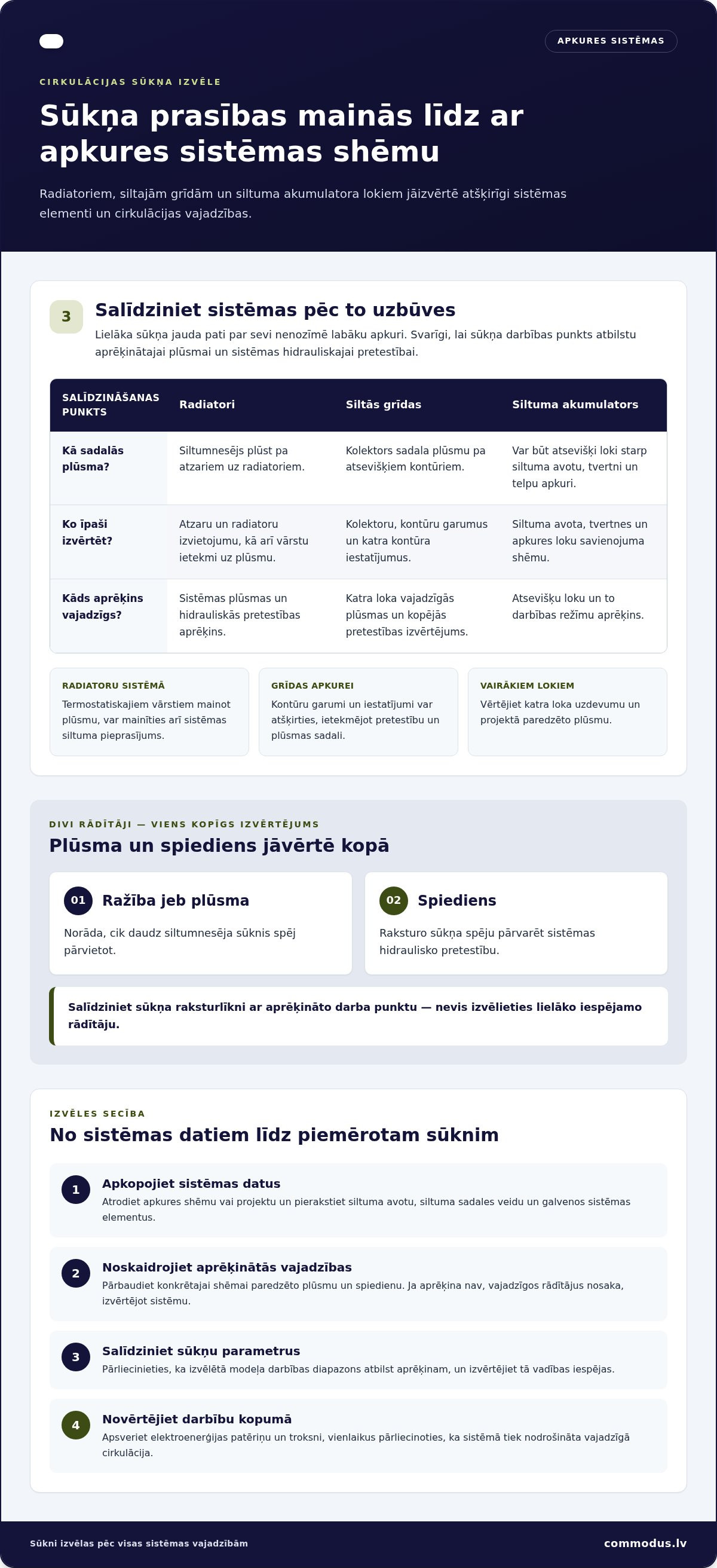 Cirkulācijas sūkņa izvēle apkurei