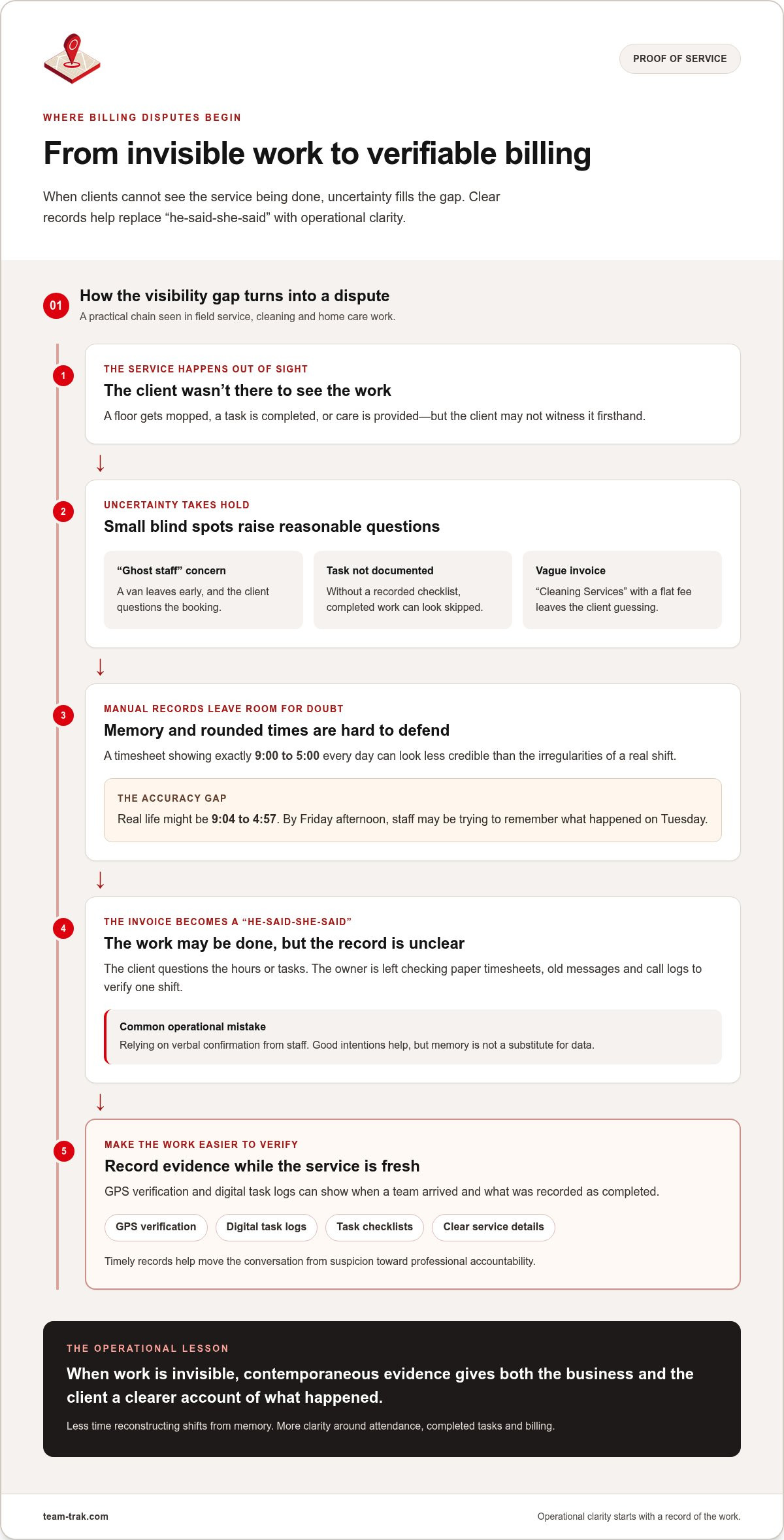 Reducing invoice disputes with clients