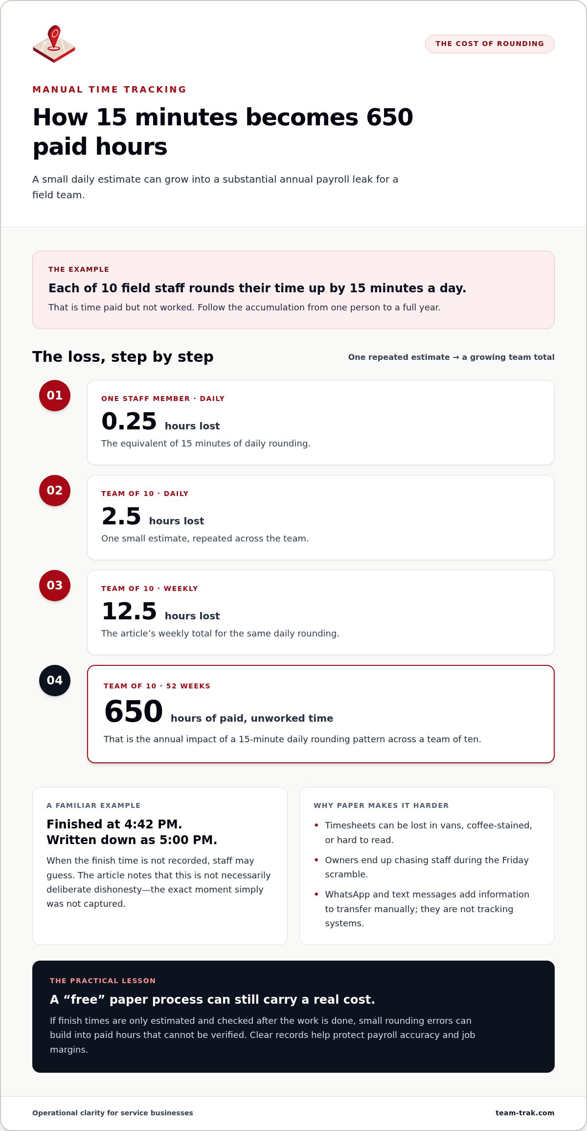 How 15 minutes of daily rounding becomes 650 paid hours a year for a team of ten