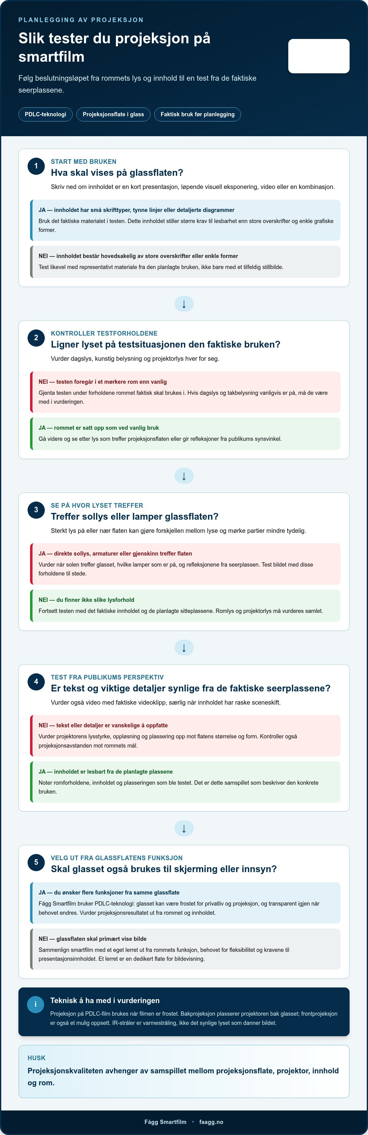 Projeksjonskvalitet på smartfilm