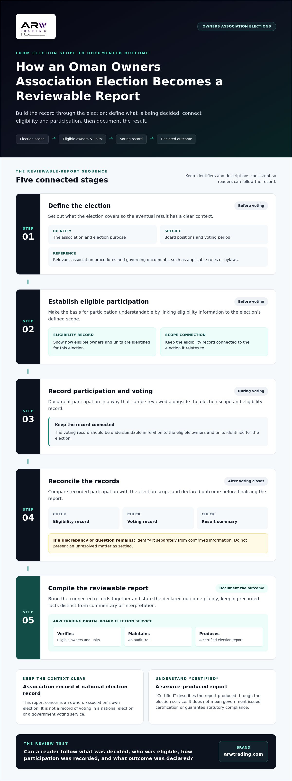 Certified election report Oman