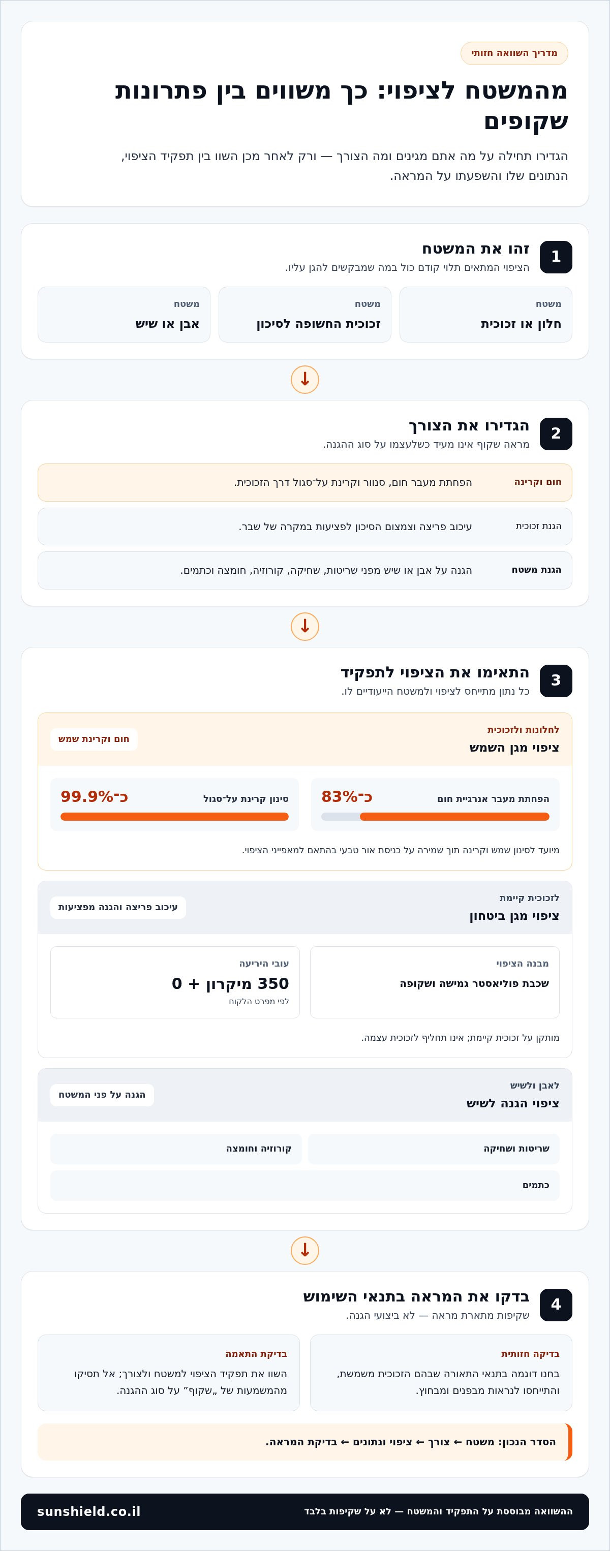ציפוי מגן שקוף לחלוטין ללא שינוי צבע