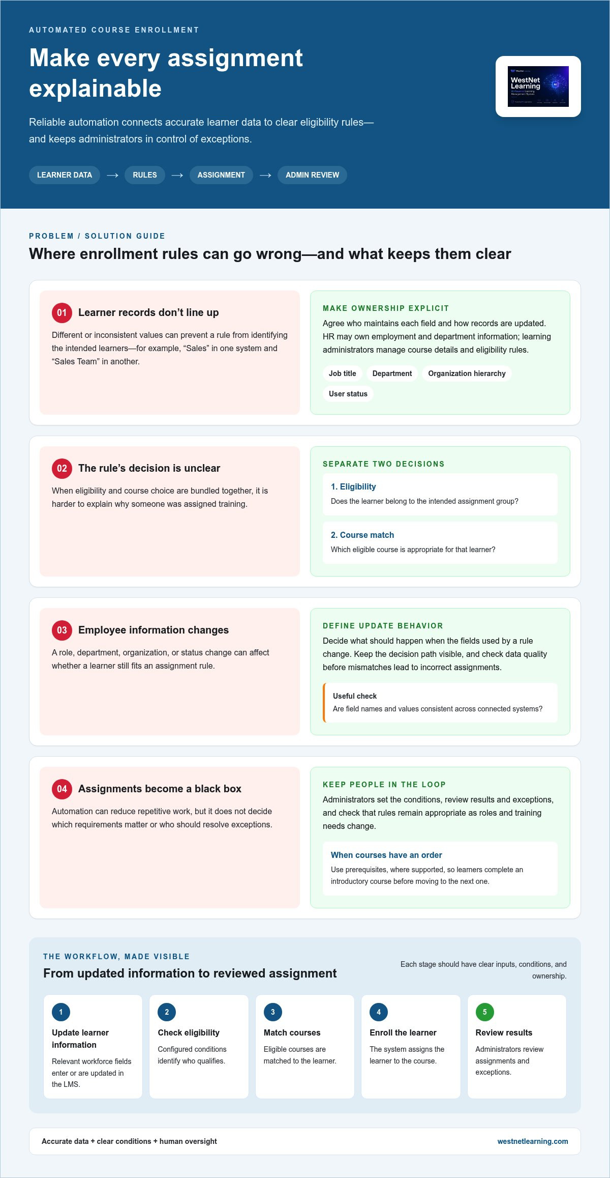 LMS with automated course enrollment