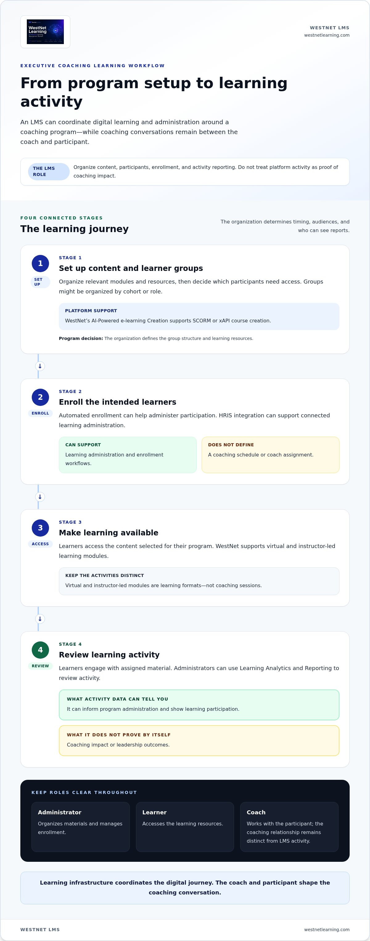 Executive coaching e-learning platform