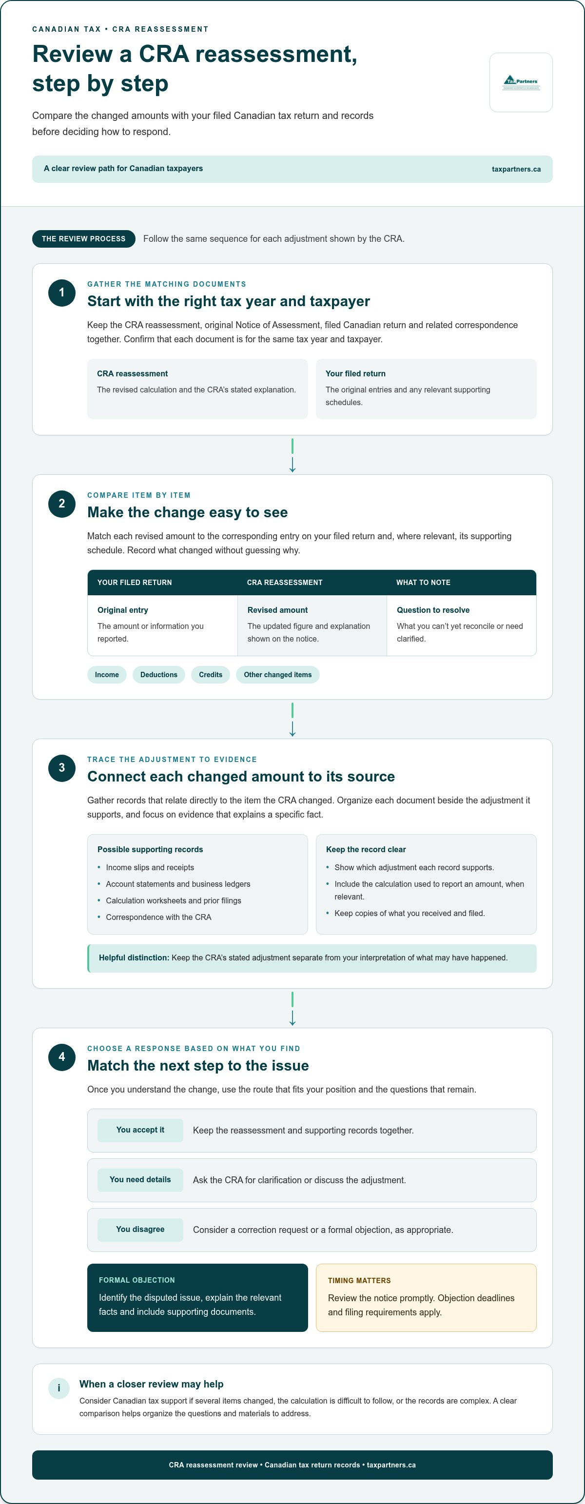 Dealing with a CRA reassessment notice