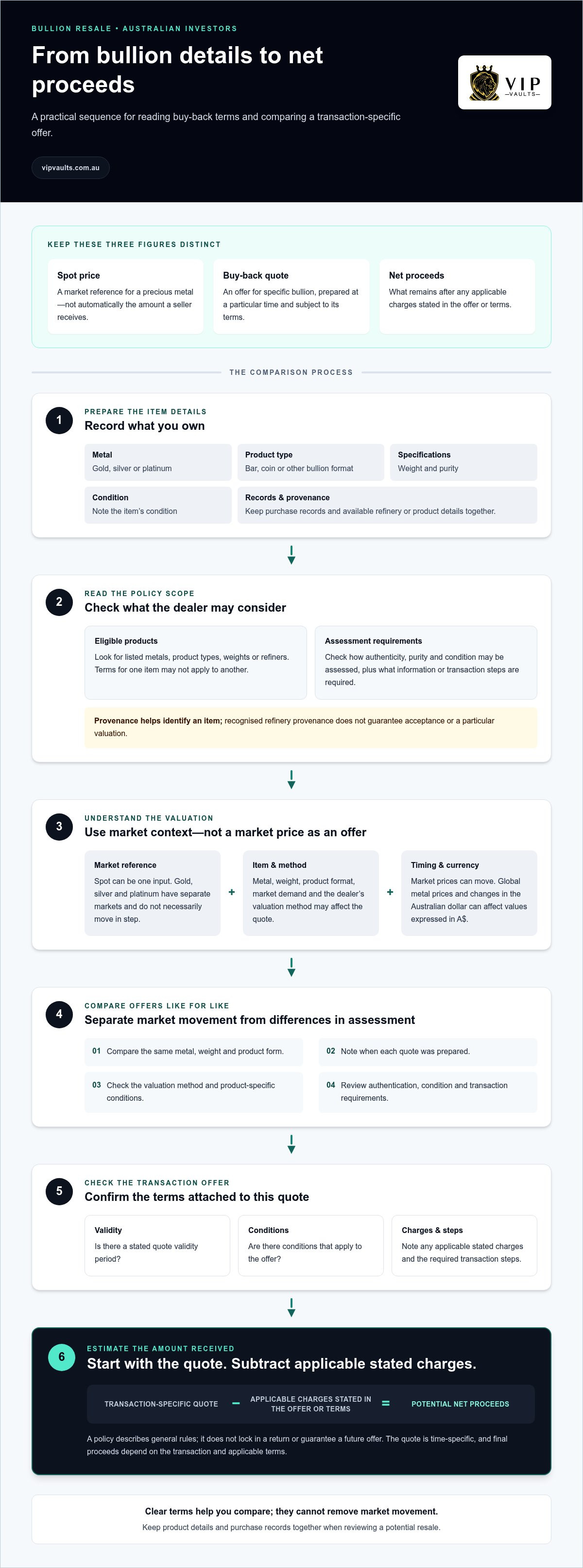 Understanding bullion buy-back policies