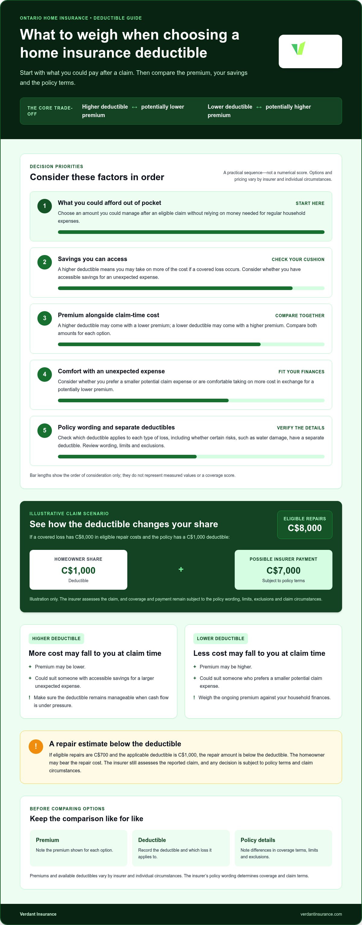 Choosing a deductible for home insurance