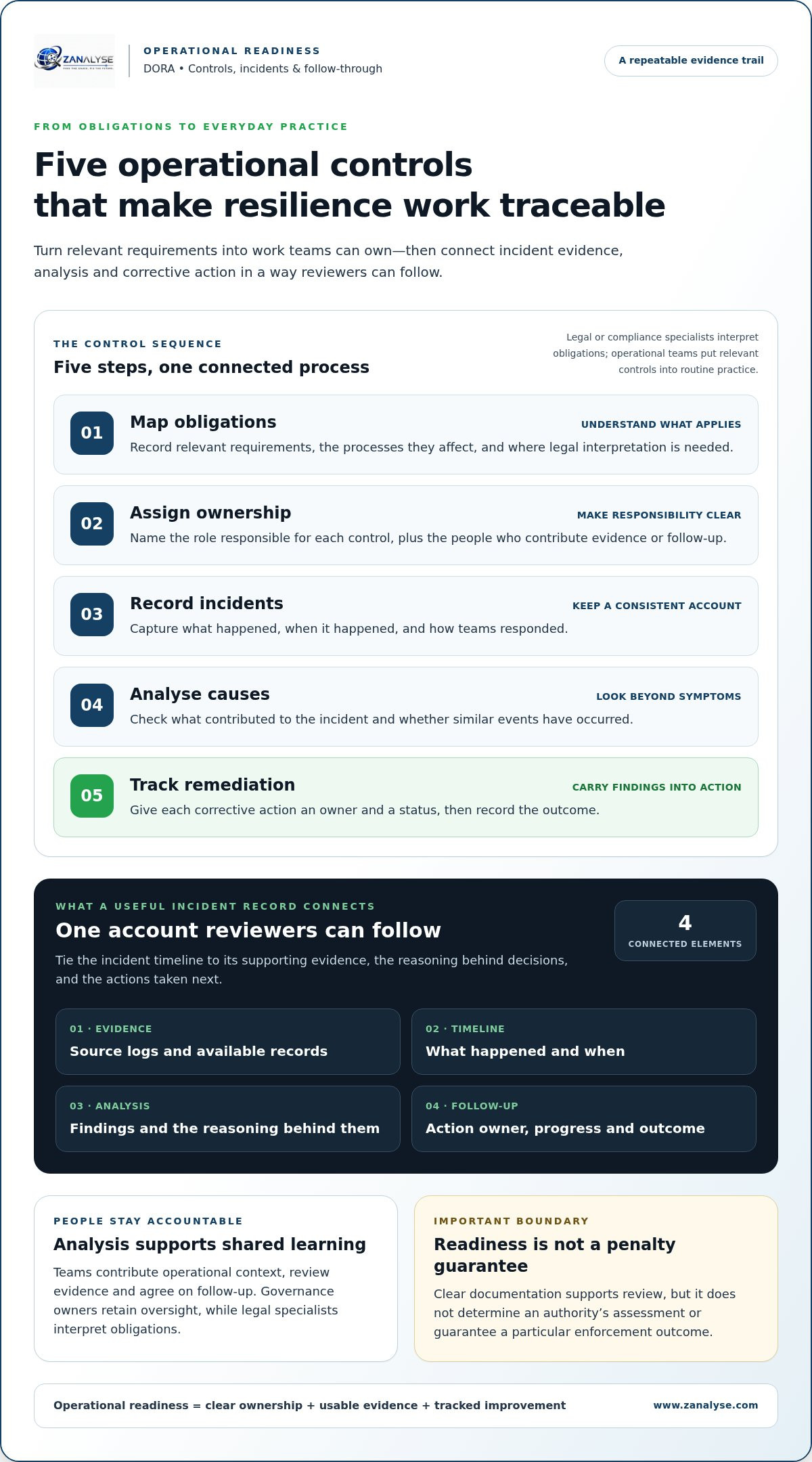 Avoiding DORA non-compliance fines