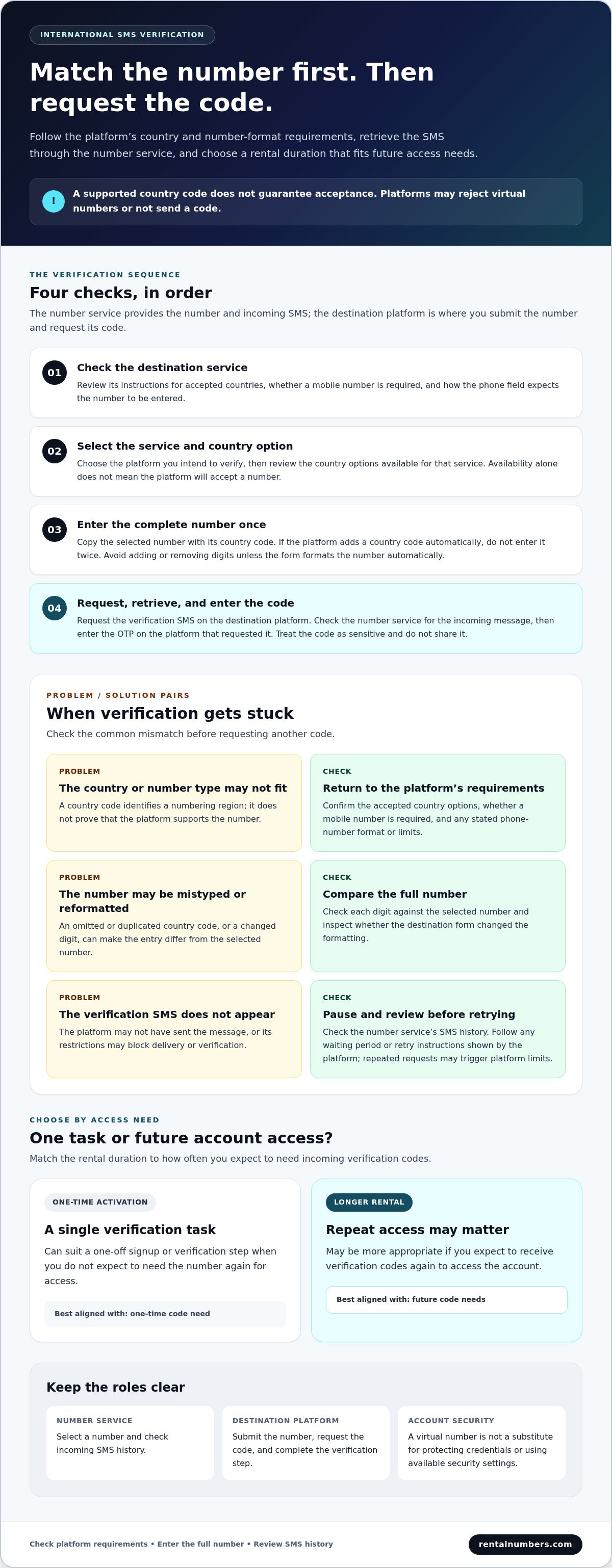 International virtual number for sms verification