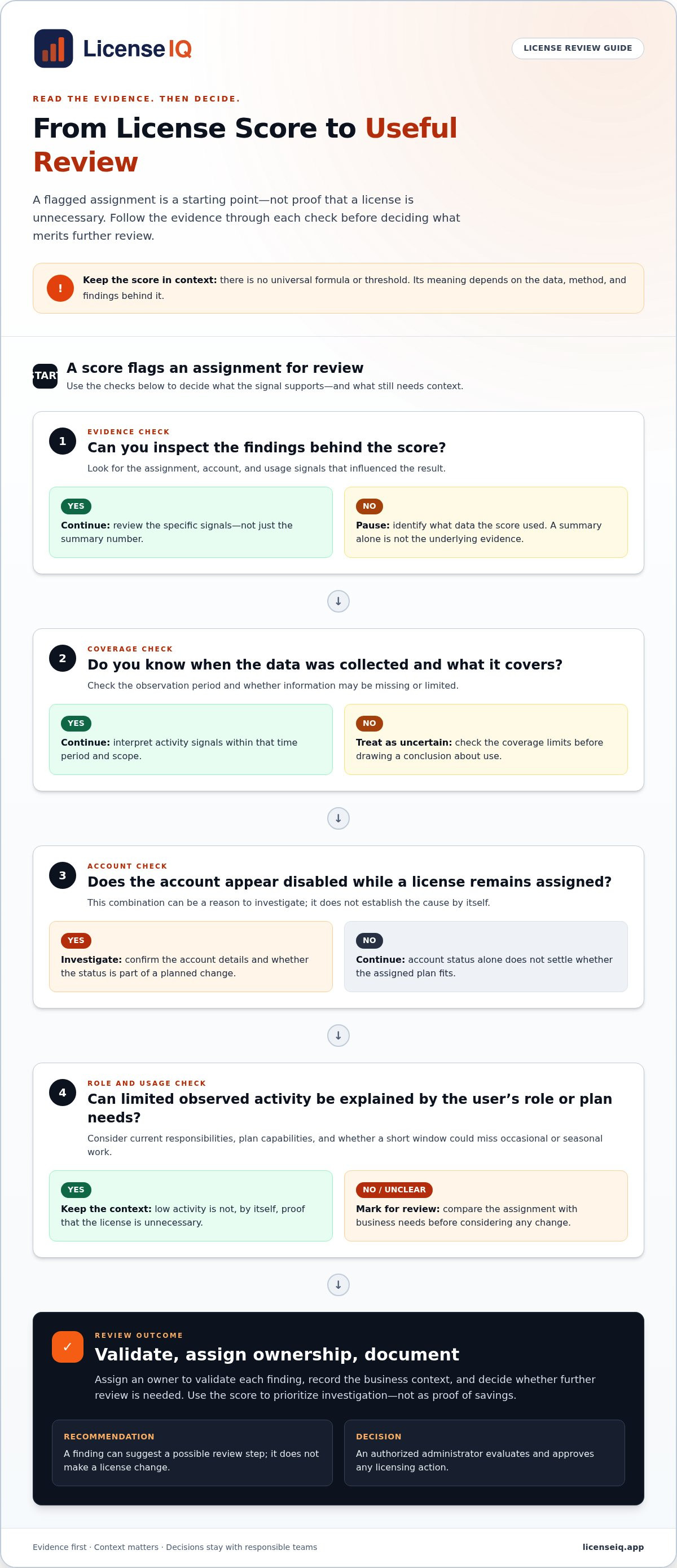What is a software license health score