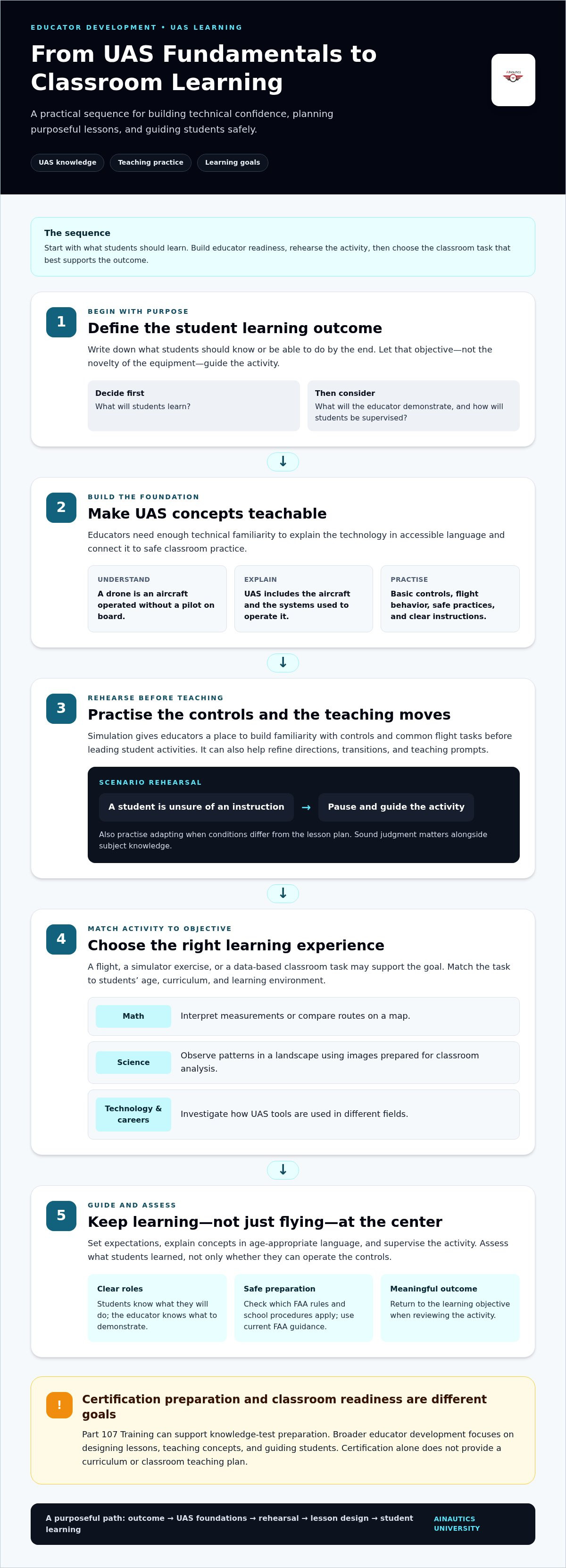 Drone professional development for teachers
