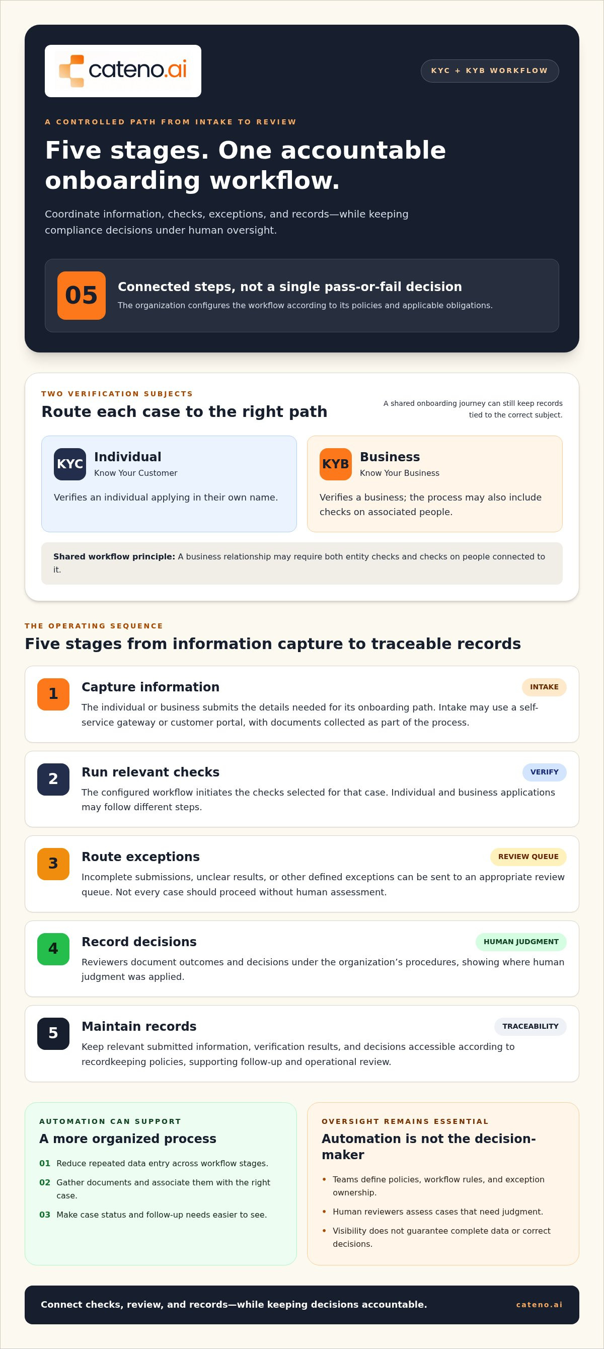 Automated KYC KYB verification software
