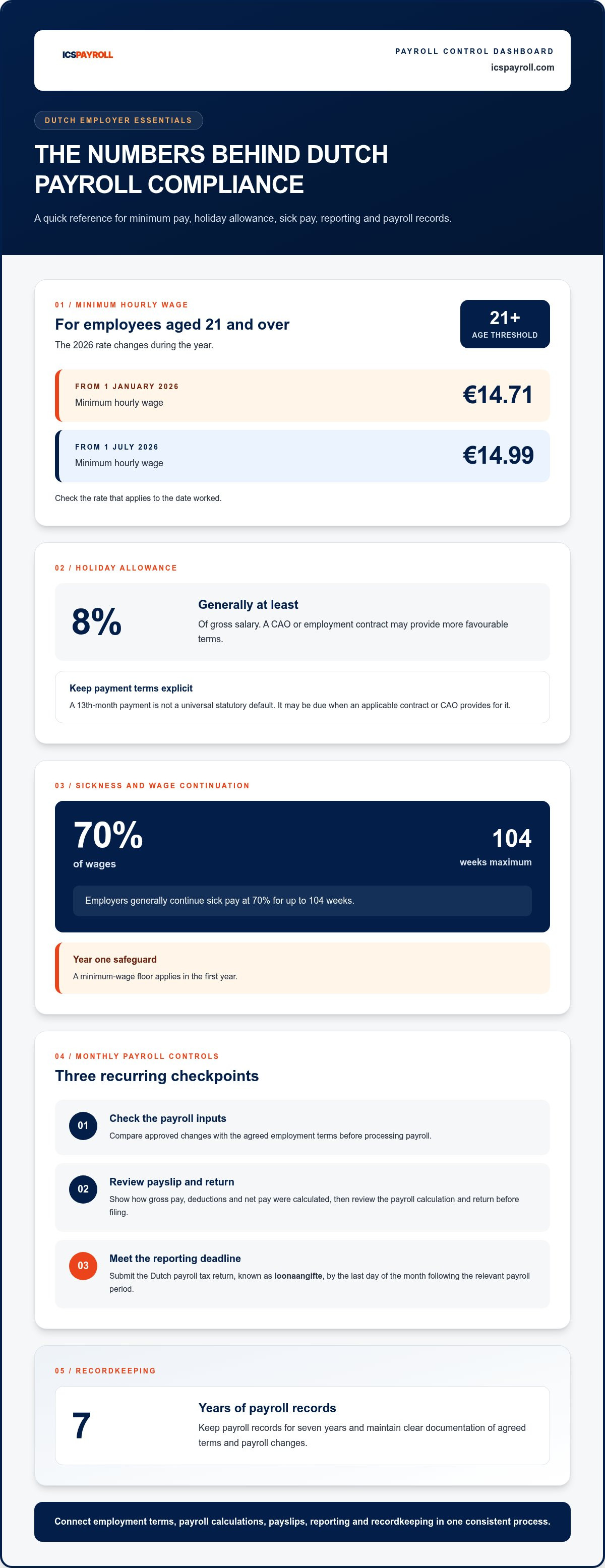 Dutch payroll requirements for employers