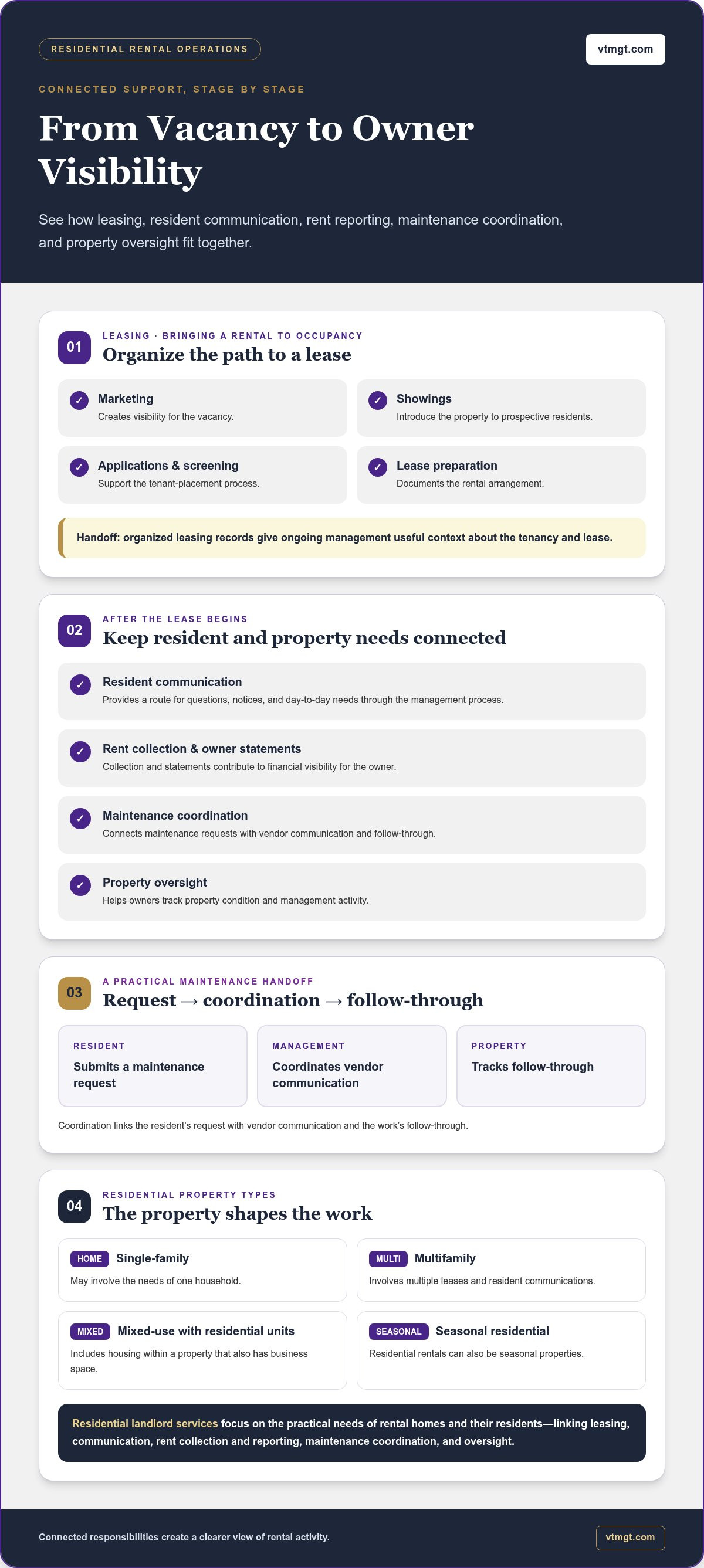 Landlord services Petoskey MI