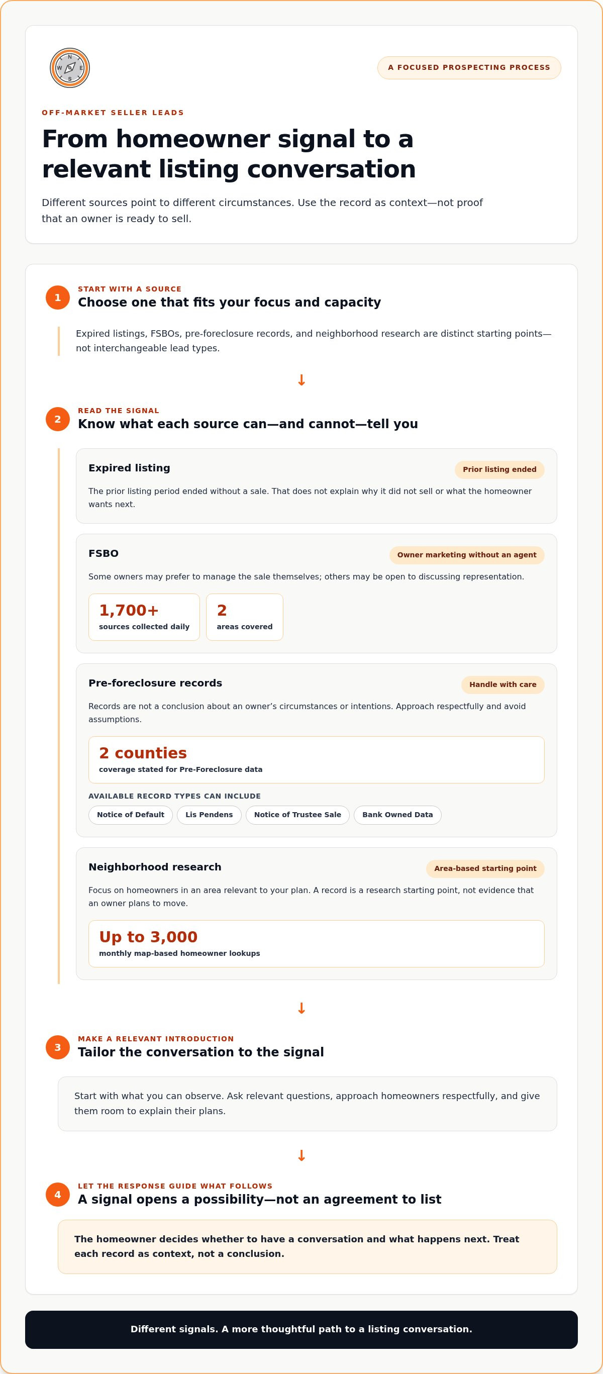 How to find off-market real estate deals for listings