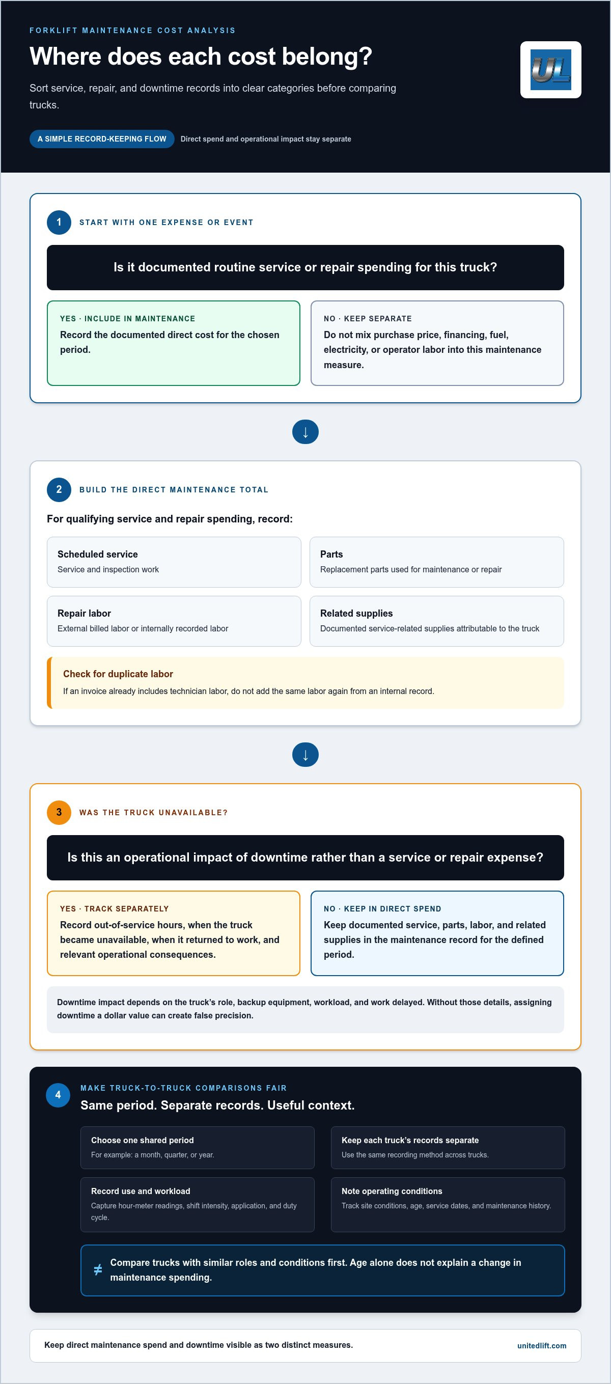 Forklift maintenance cost analysis
