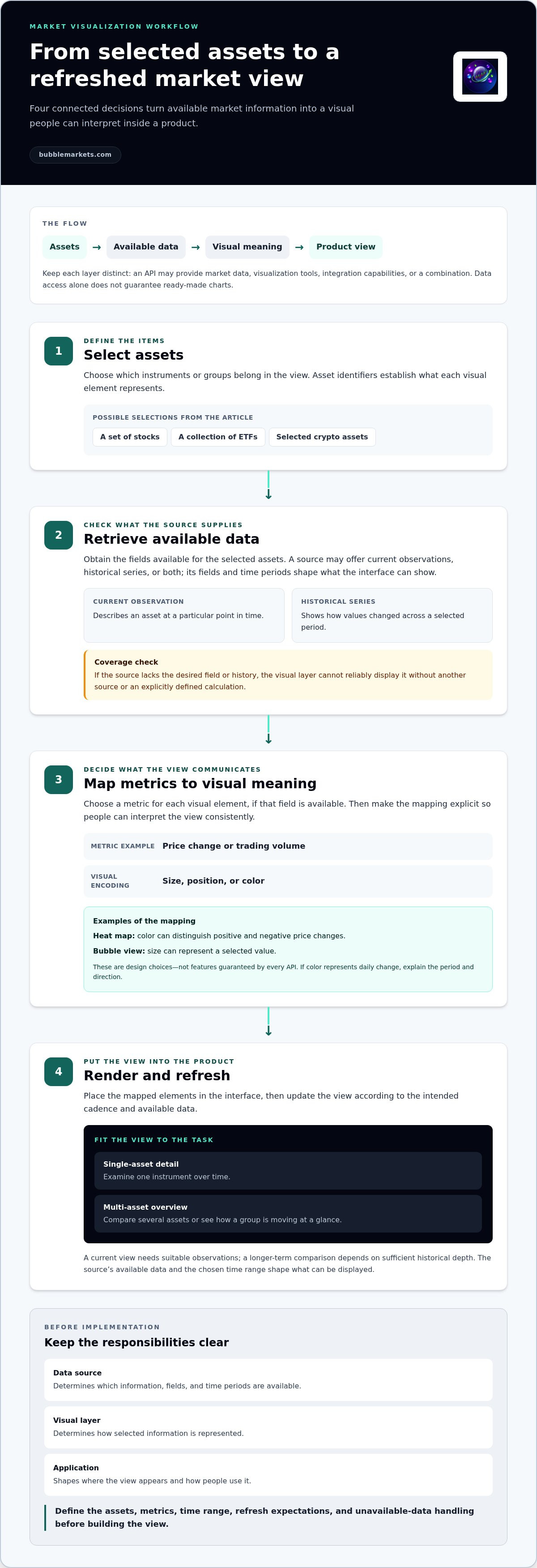 Market visualizer api