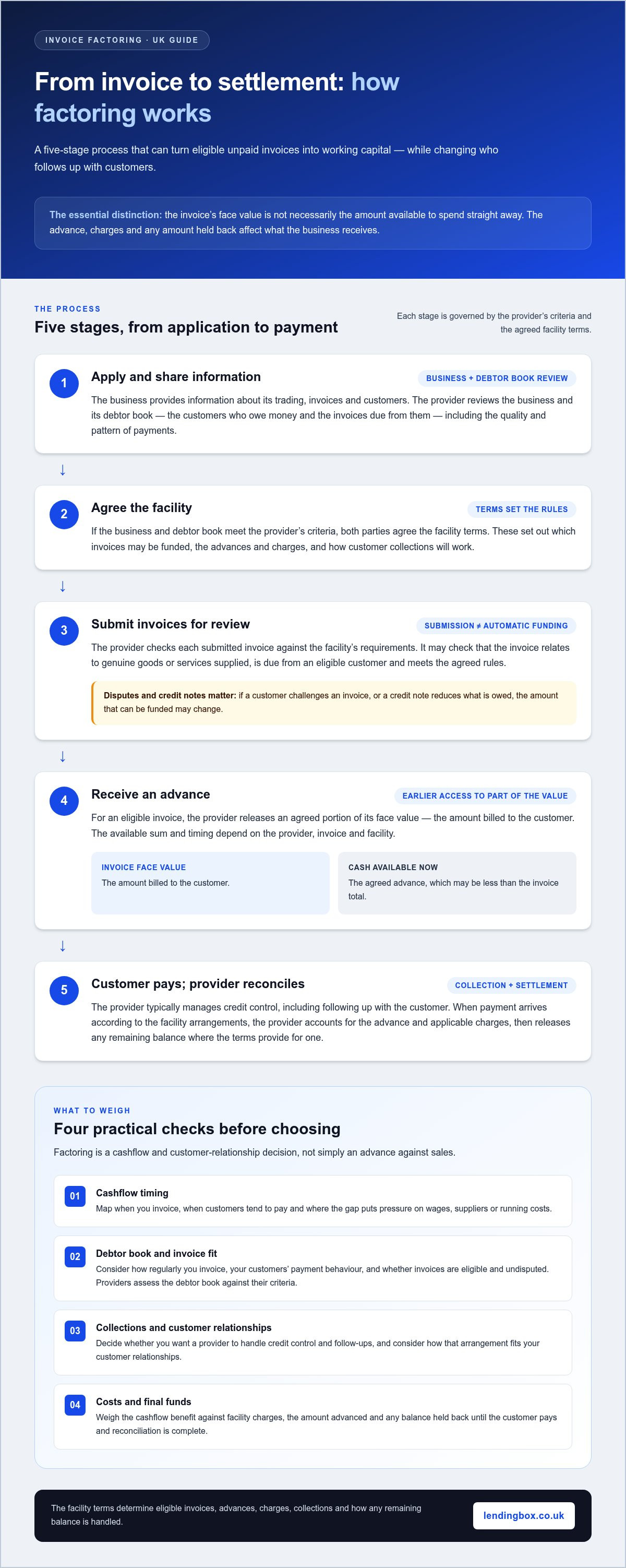 Invoice factoring