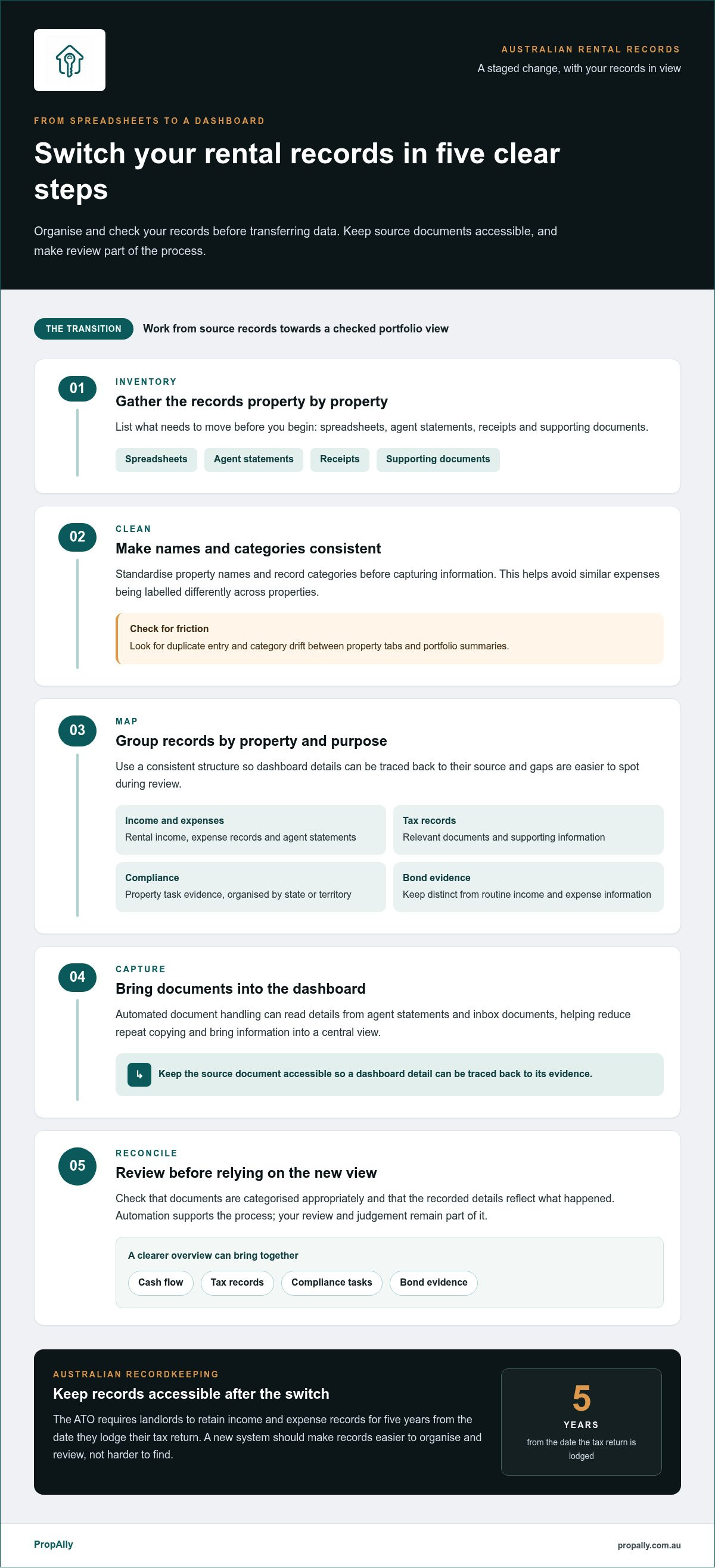 Switch from rental property spreadsheets to automated dashboard
