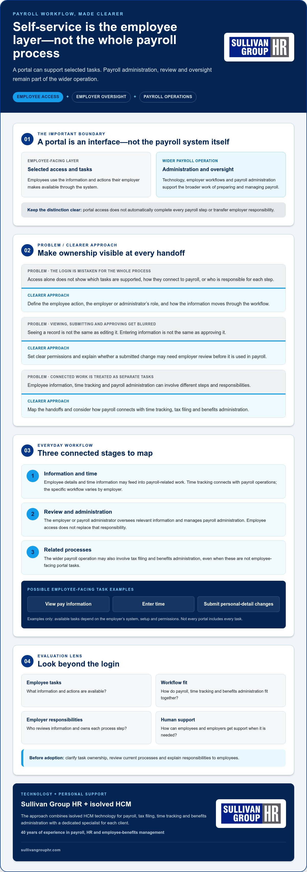 Employee self service payroll
