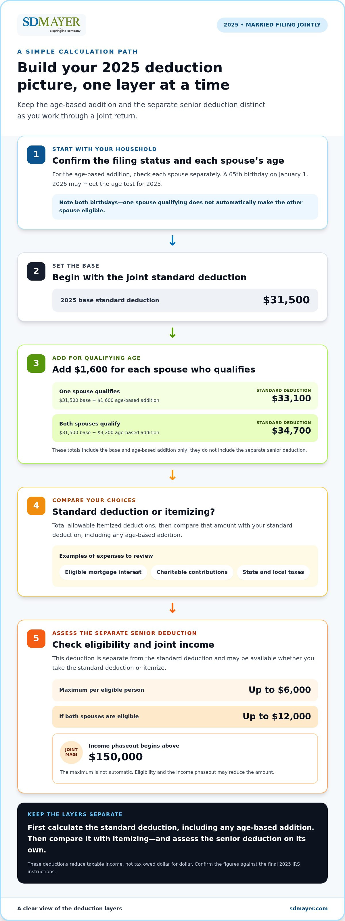 2025 standard deduction married filing jointly over 65