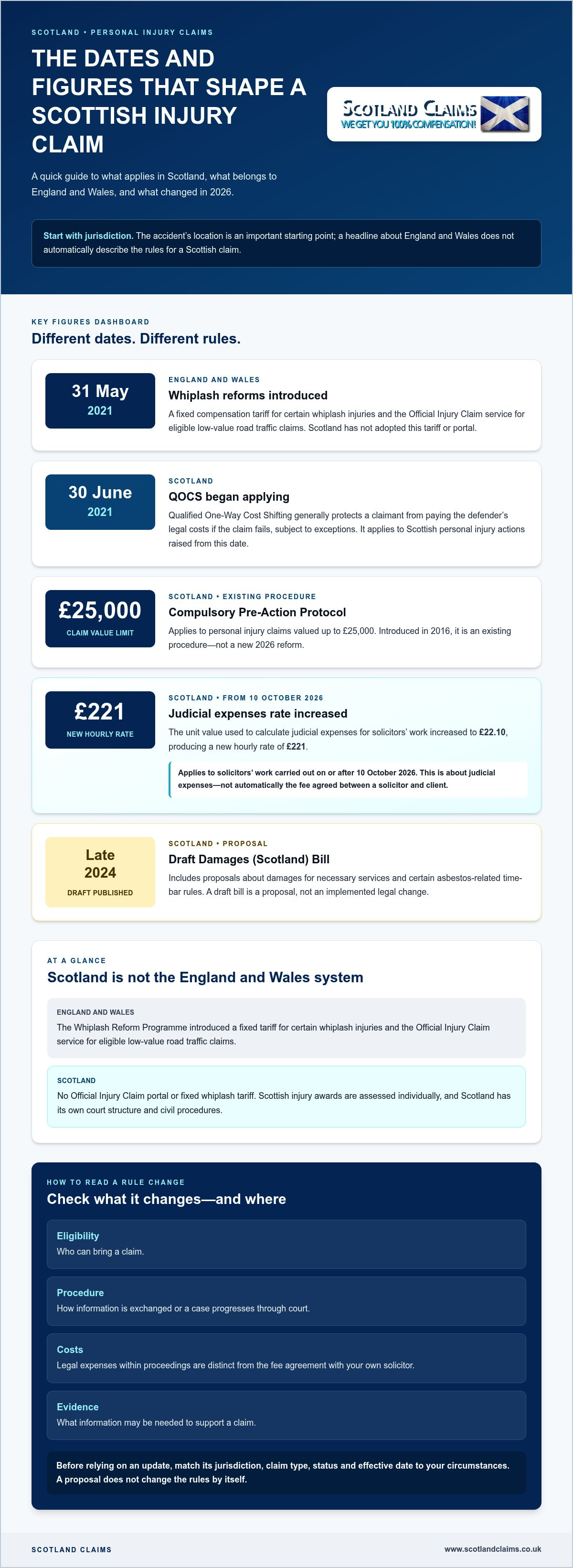 Personal injury claims new rules