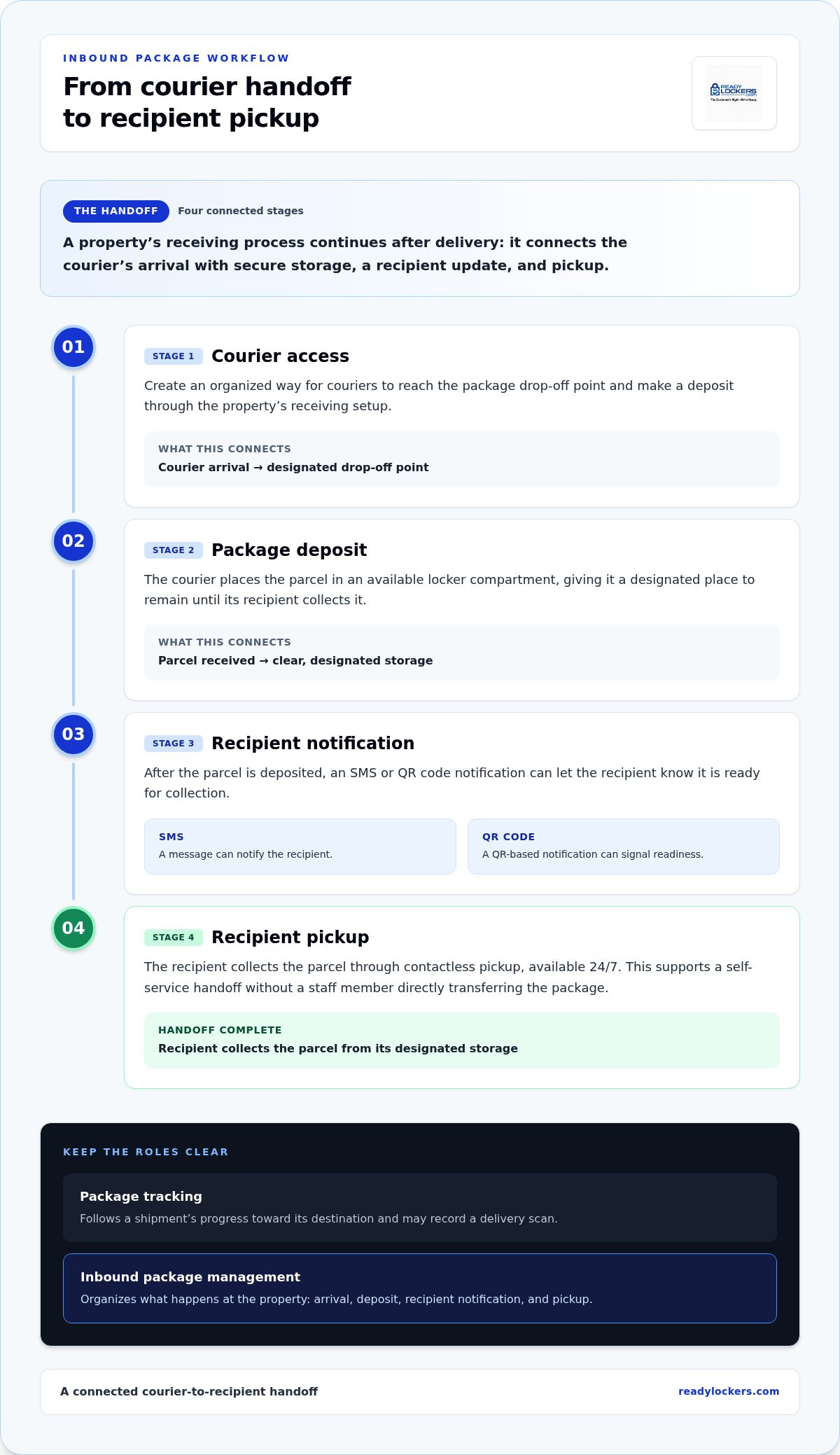 Inbound package management platform