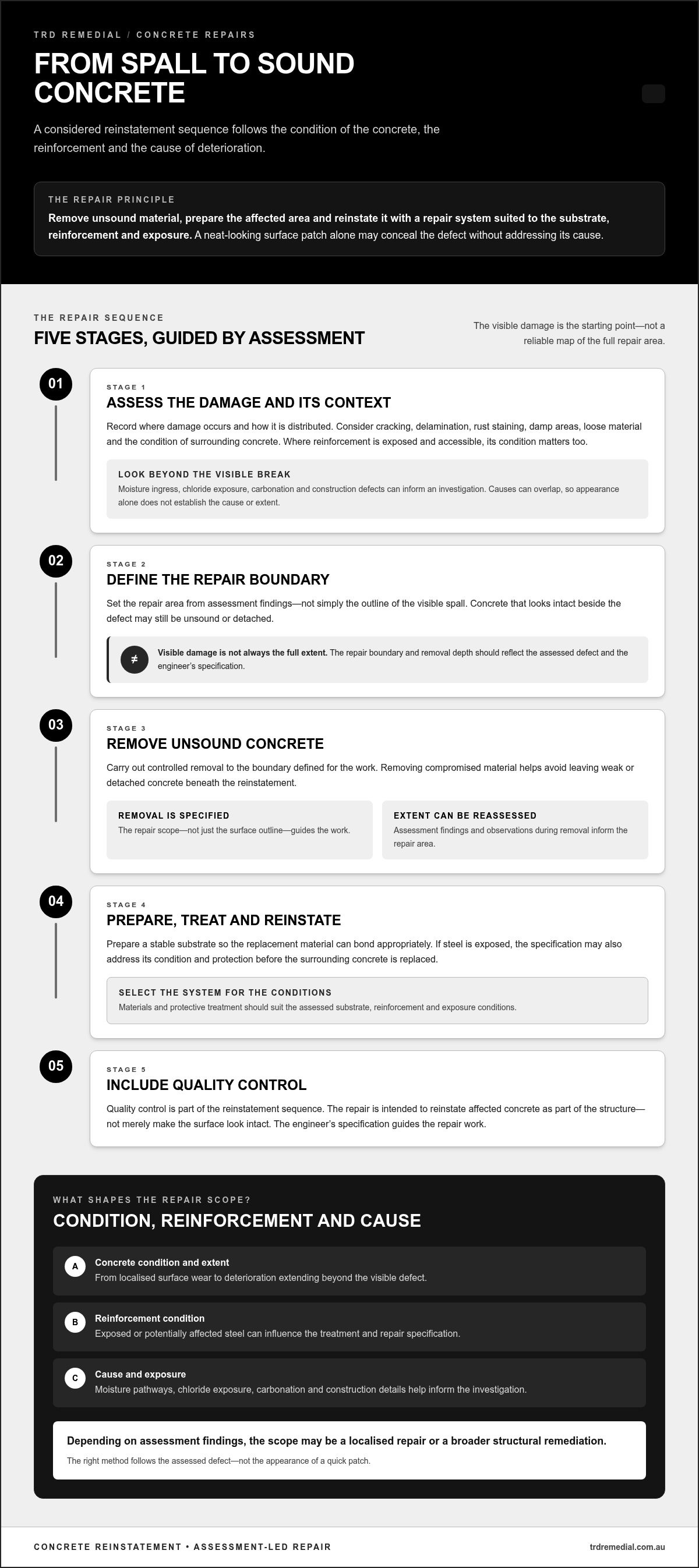 Spalling concrete reinstatement methods