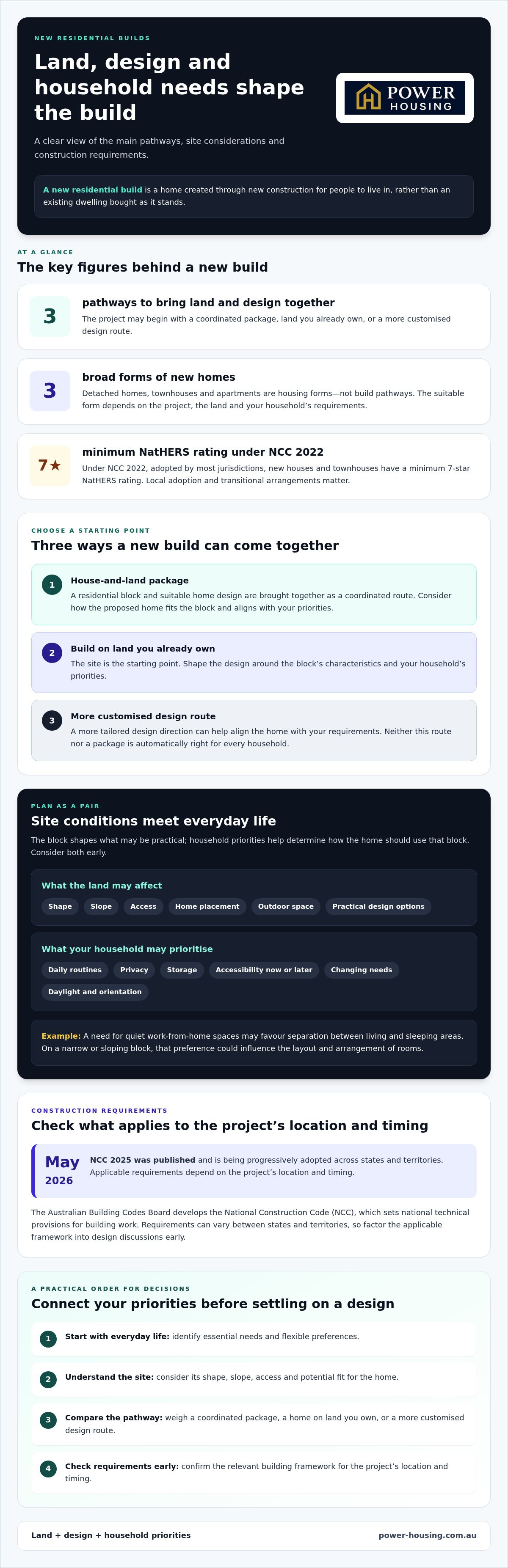 New residential builds