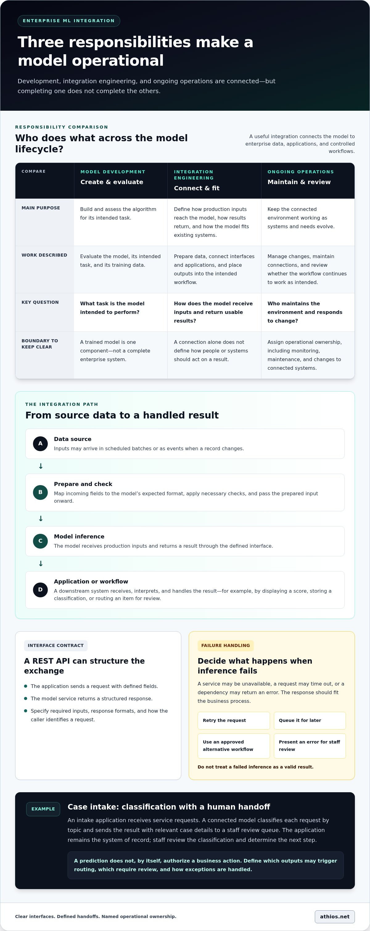 Machine learning integration services