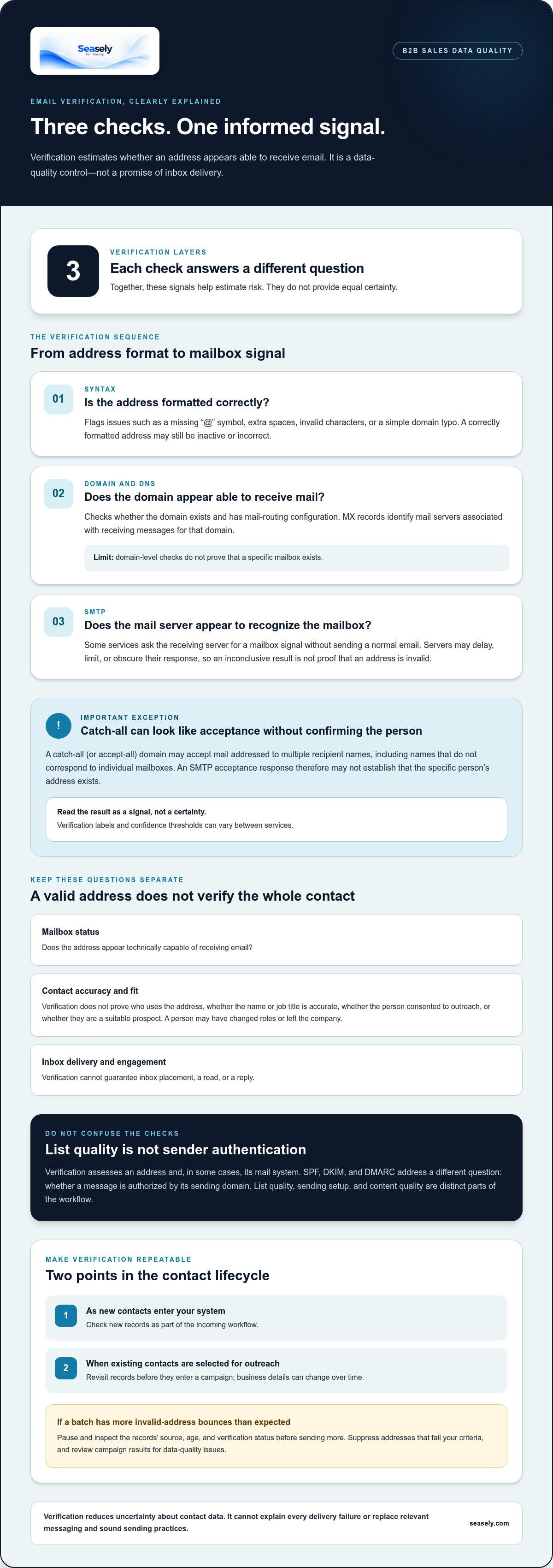 B2b sales email verification techniques