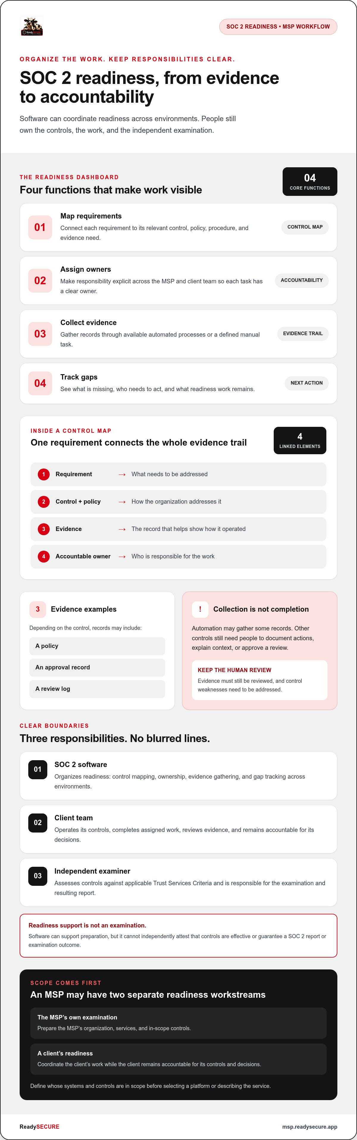 Soc 2 compliance software for msps