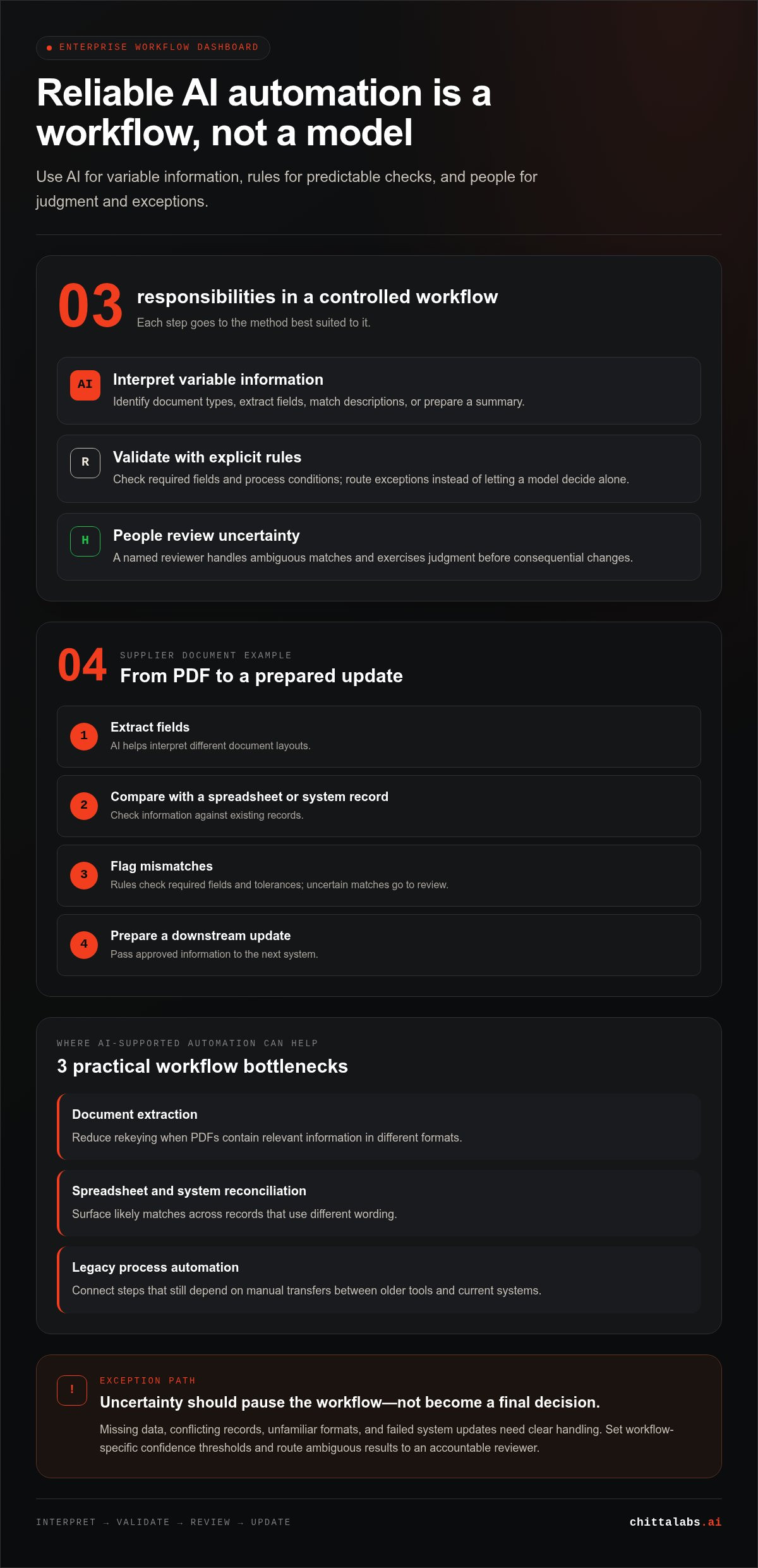 AI automation for enterprises
