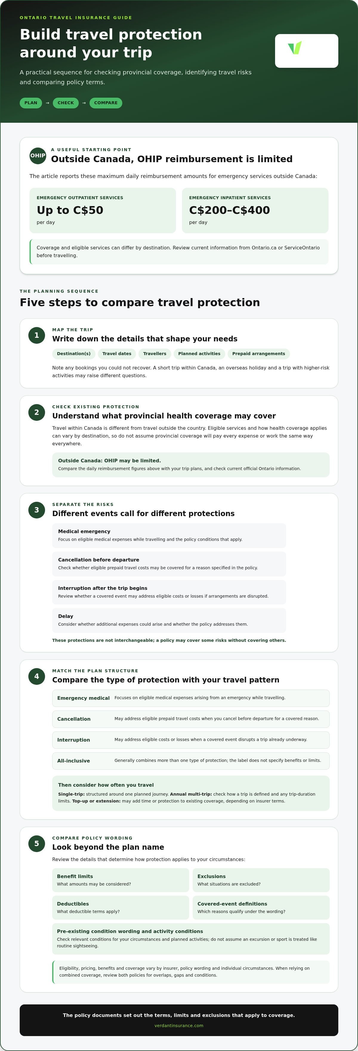 Travel insurance for Canadians