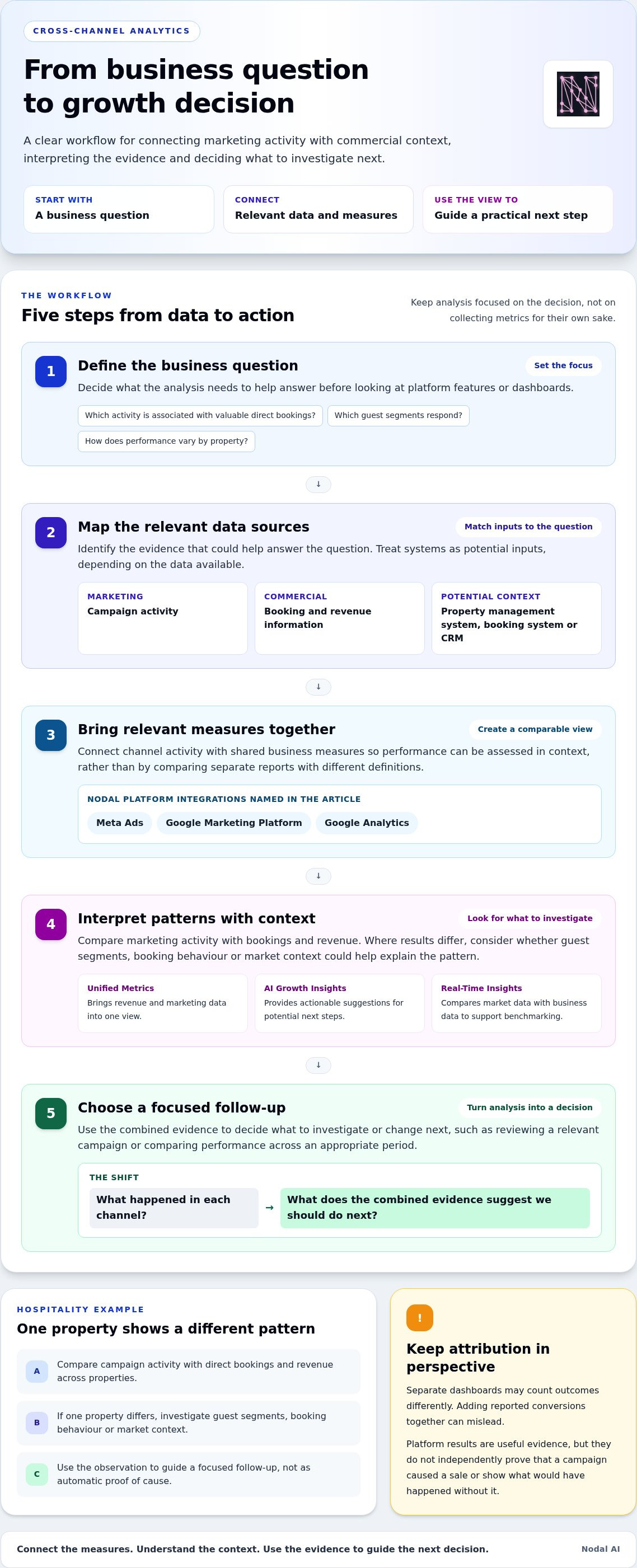 Cross-channel marketing analytics platform
