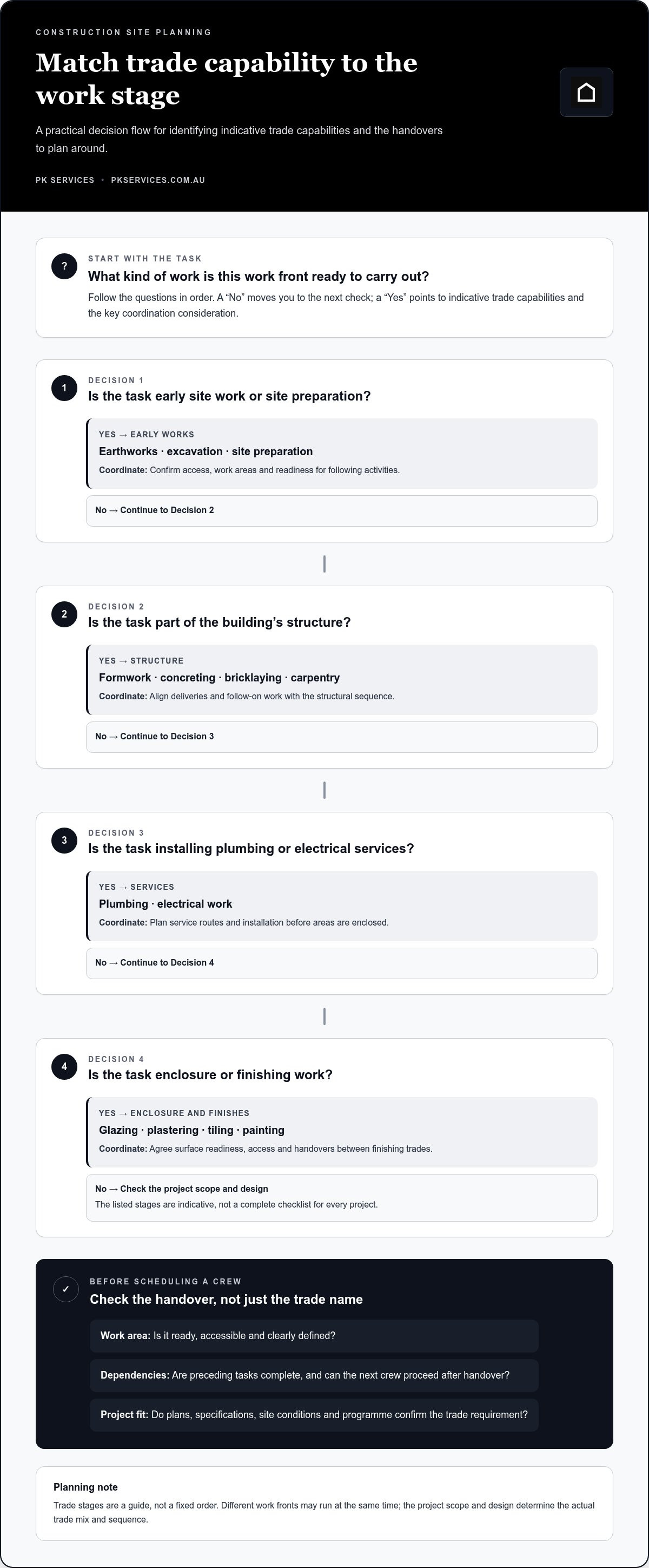 Skilled trades for construction sites