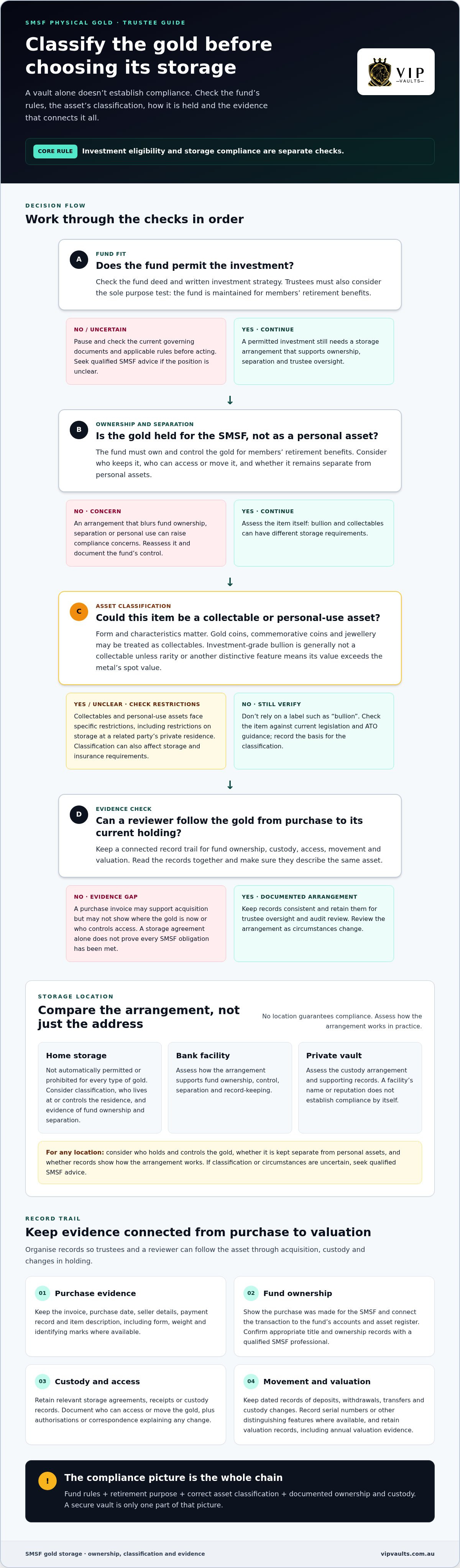 ATO rules for storing gold in SMSF