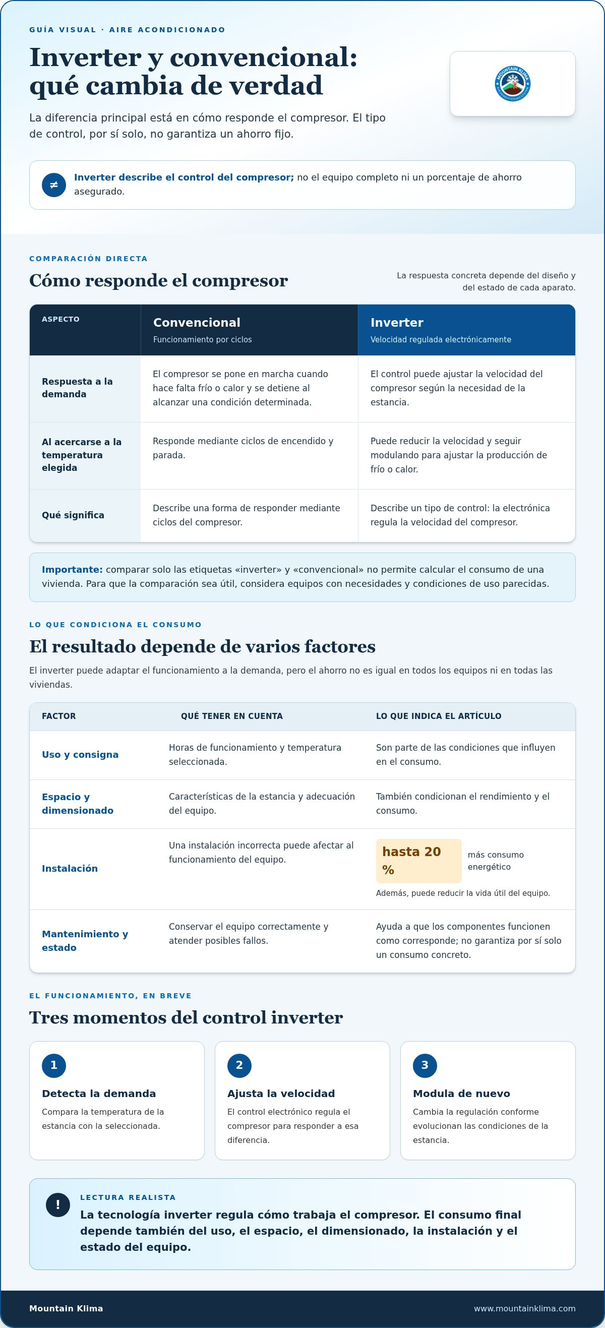 Qué es la tecnología inverter y cómo me ayuda a ahorrar
