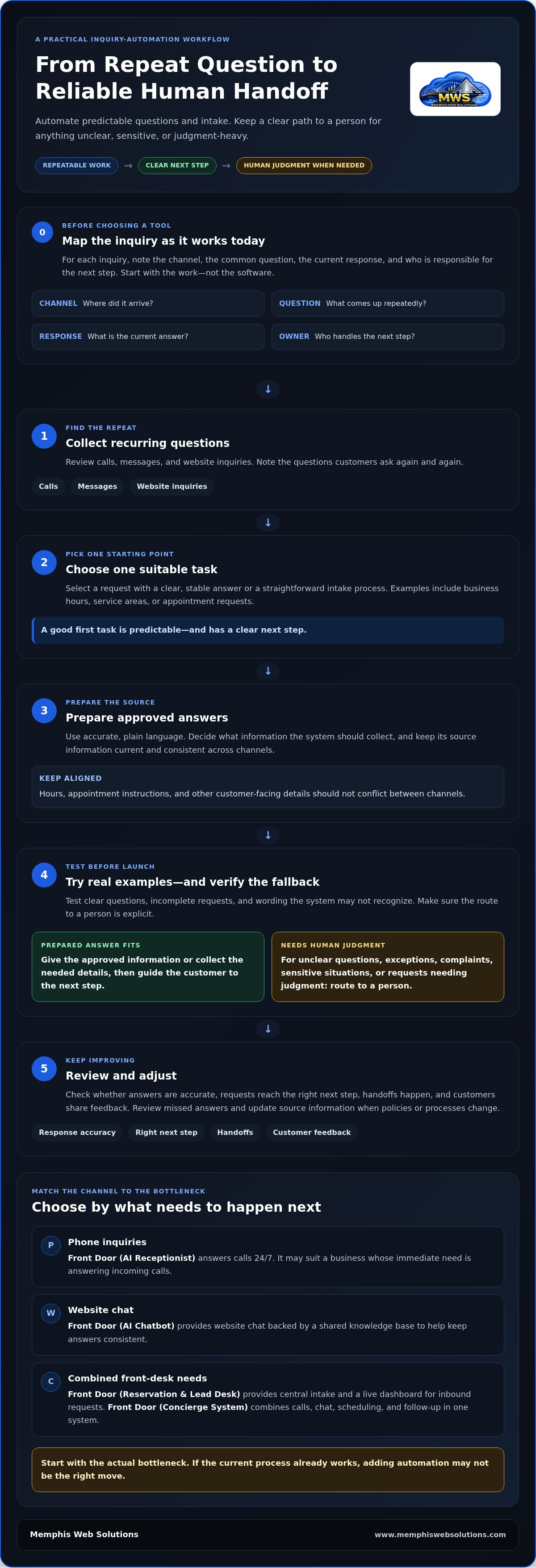How to automate customer inquiries