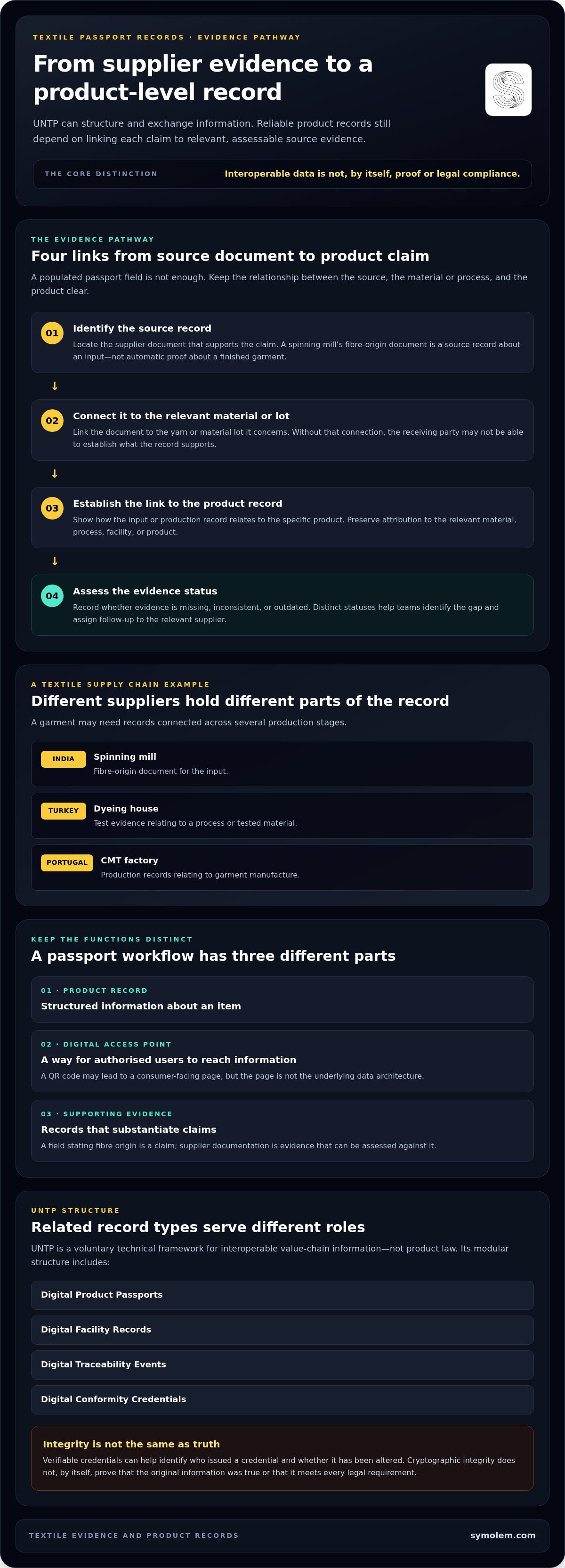 • UNTP digital product passport explained