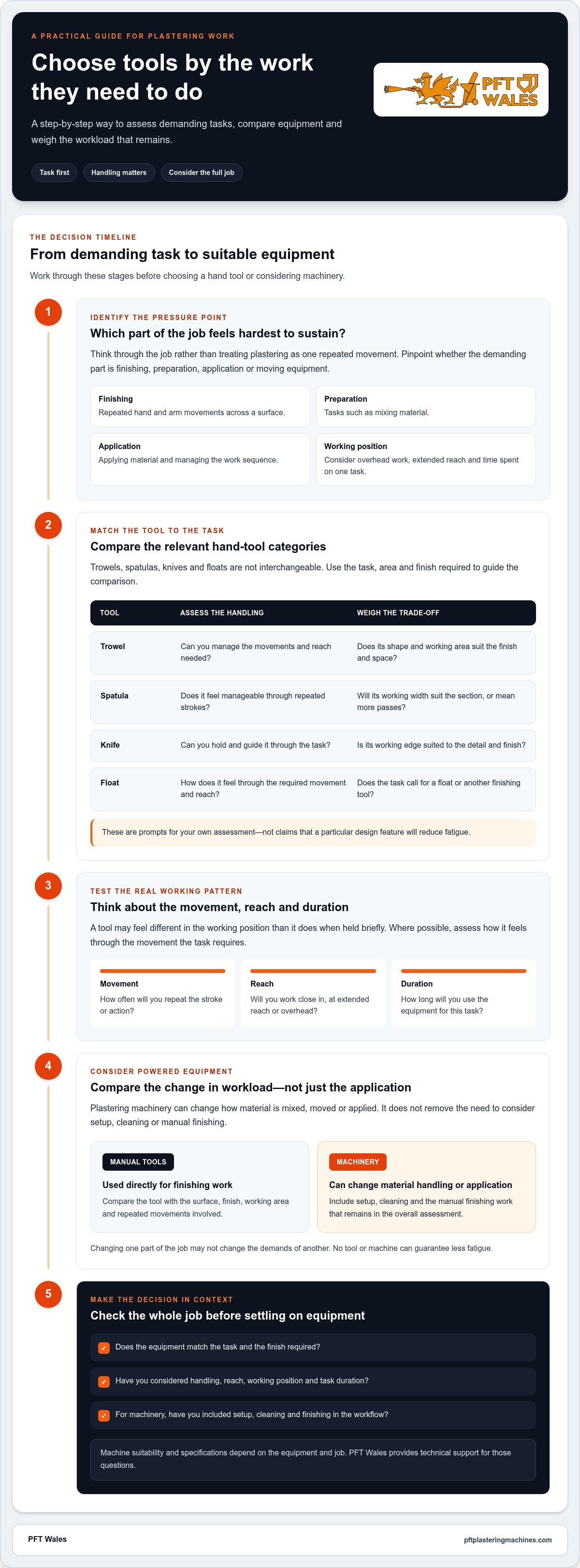 Tools to reduce plasterer fatigue