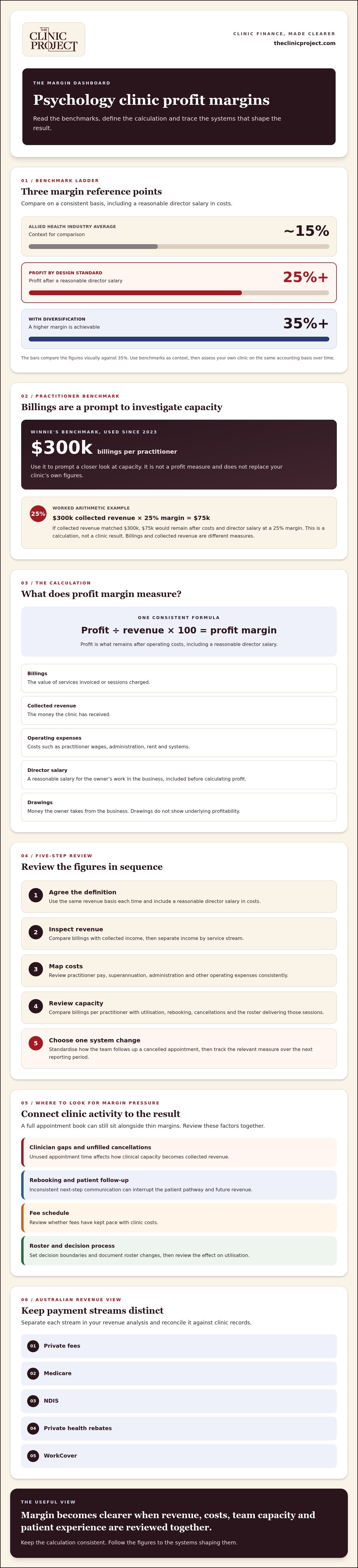Psychology clinic profit margins