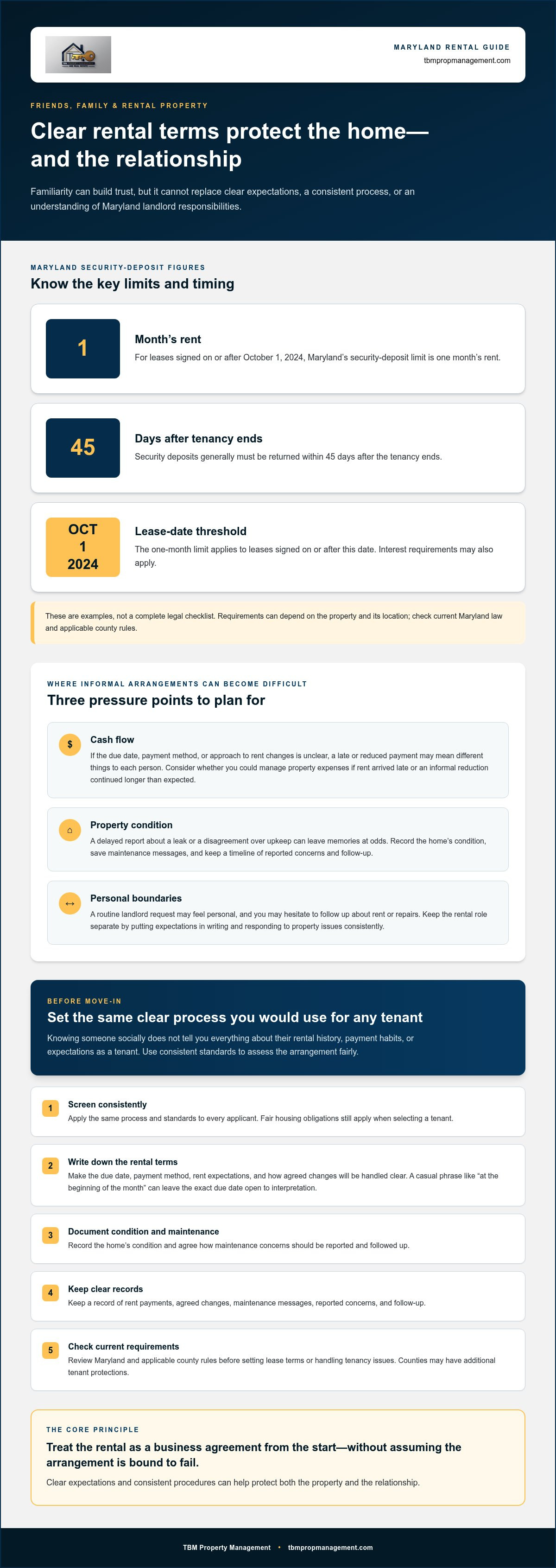 Risk of renting to friends or family