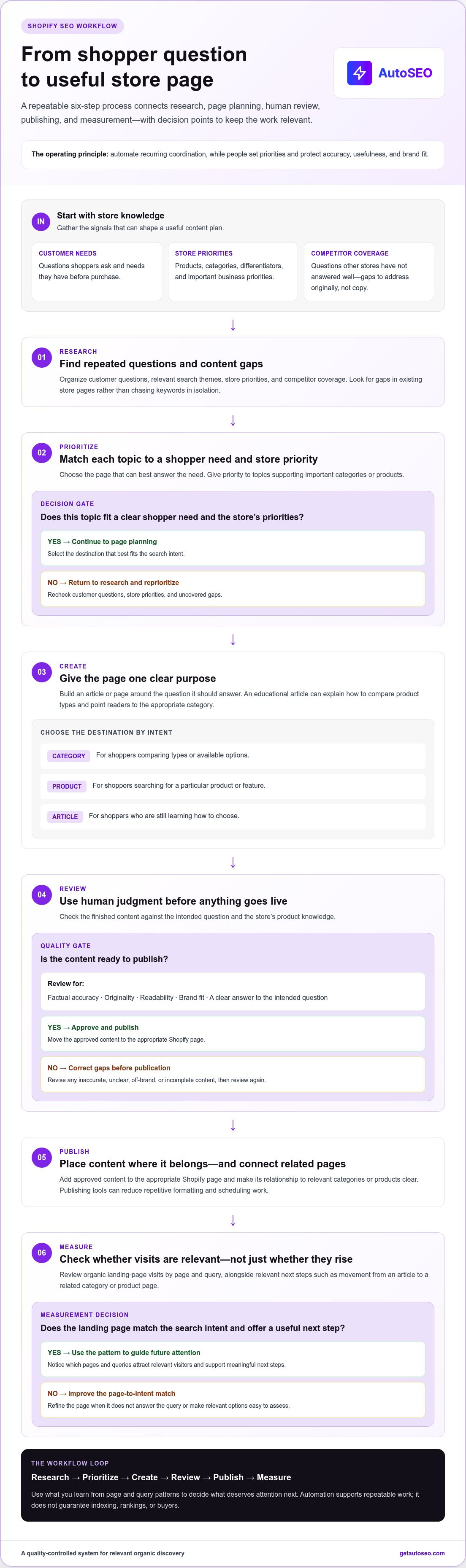 Automated seo for ecommerce