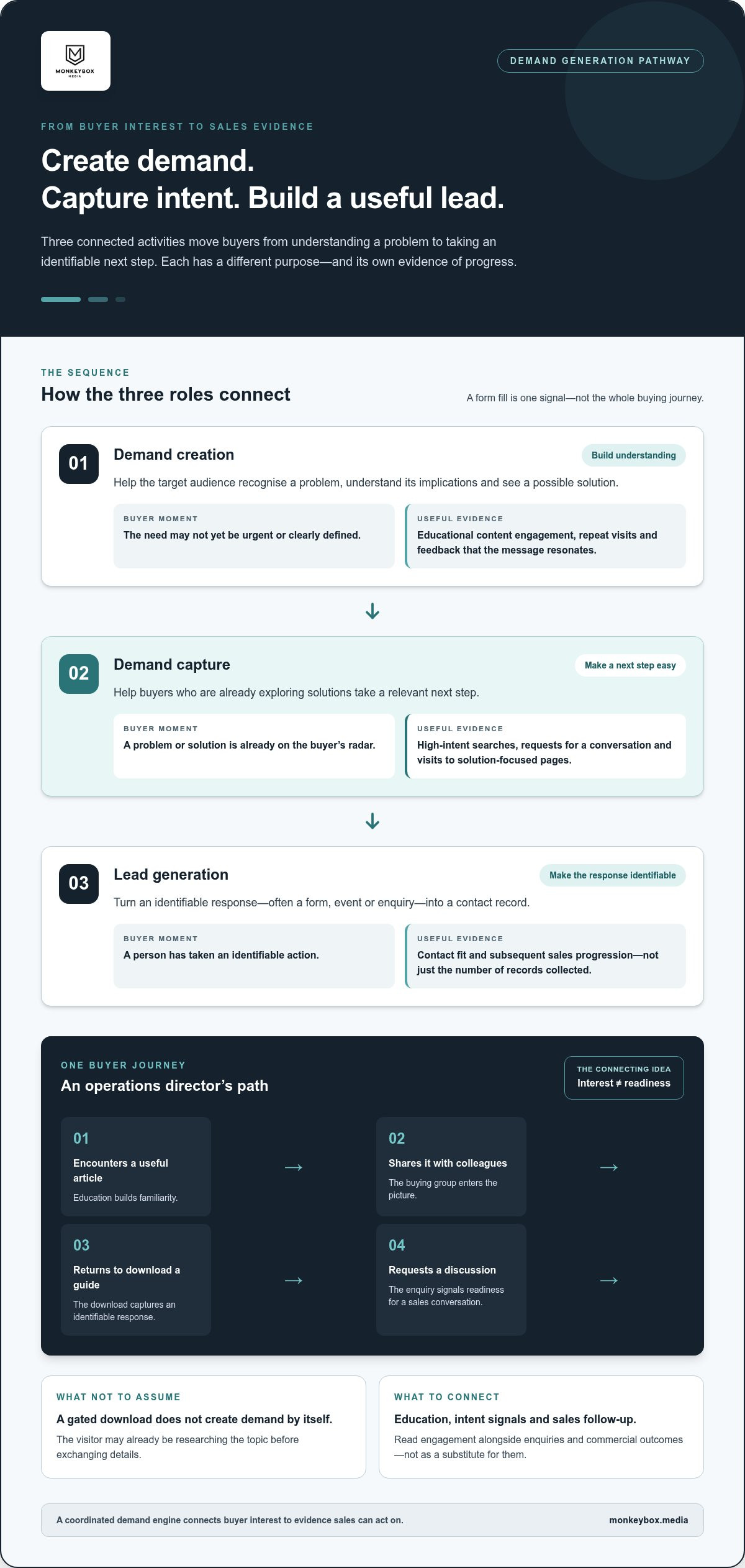B2B demand generation strategy