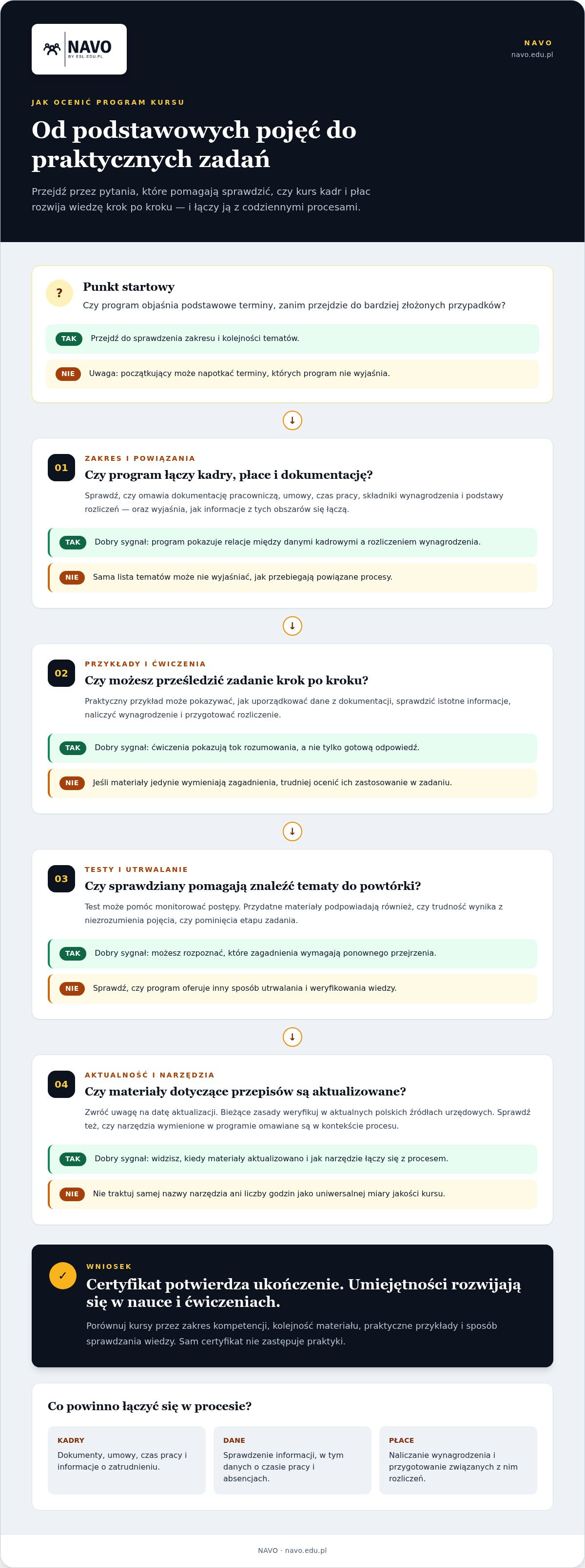 Certyfikowany kurs kadr i płac od podstaw