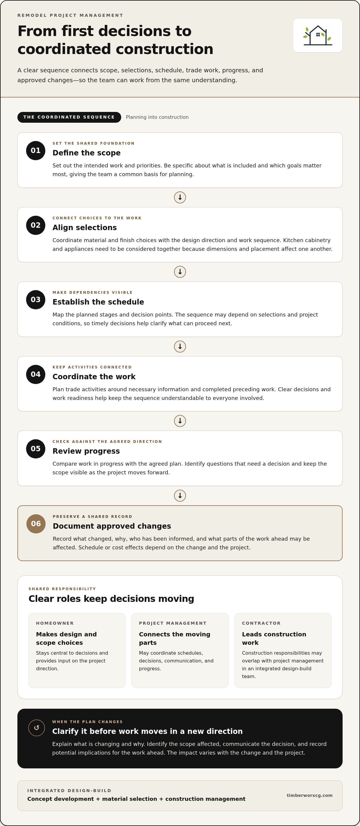 Professional remodel project management
