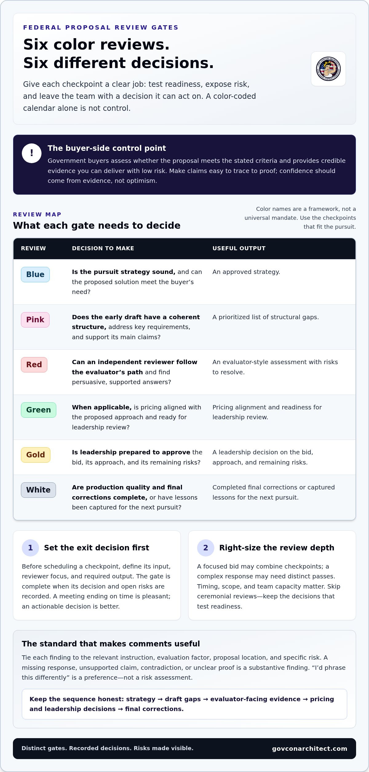 Creating a federal proposal color team review process