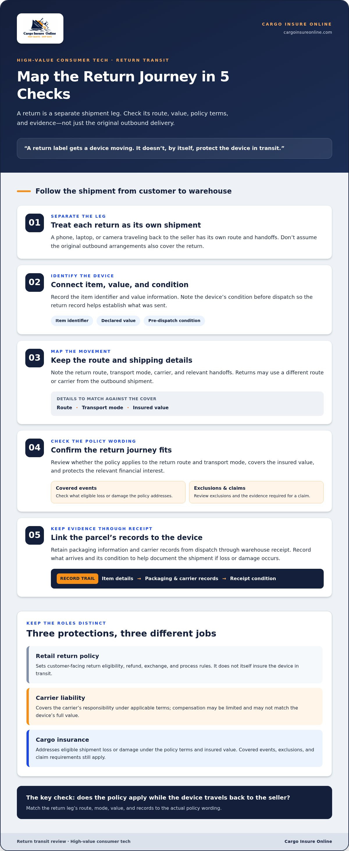 E-commerce return transit insurance for high value consumer tech