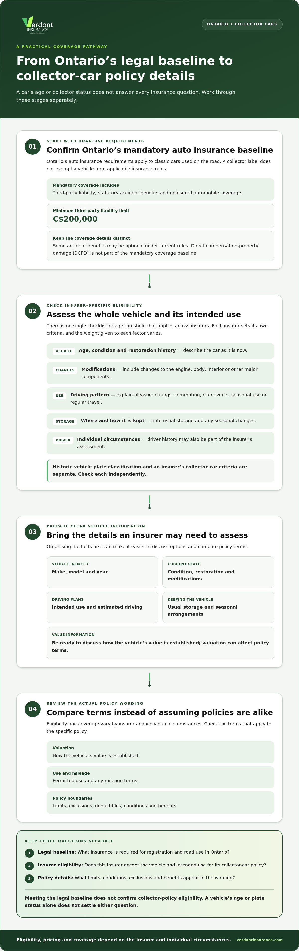 Classic car insurance Ontario requirements